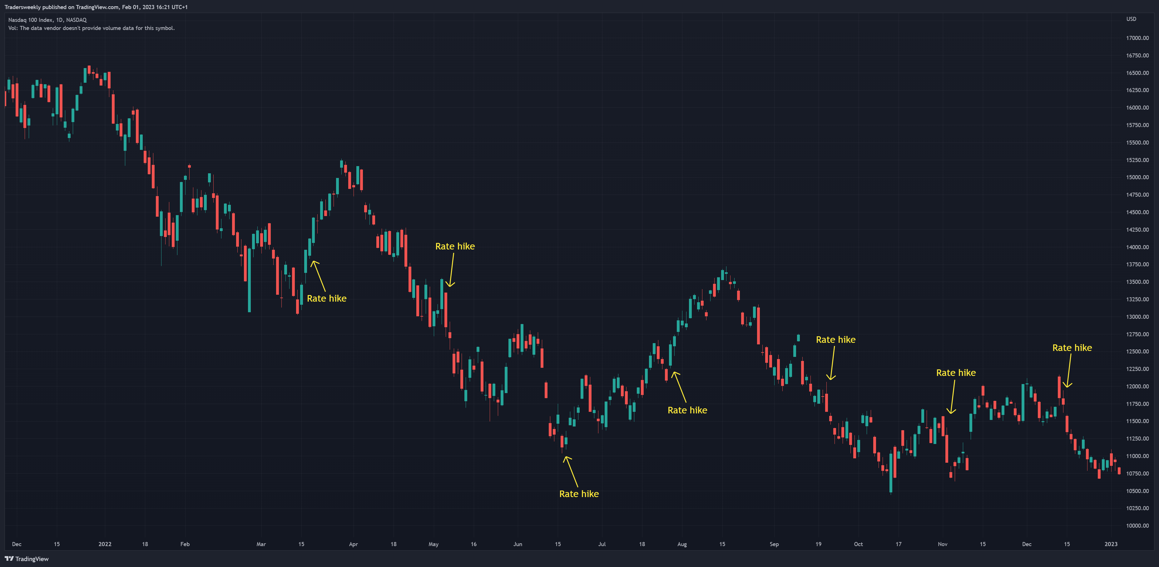 NASDAQ:NDX Chart Image by Tradersweekly