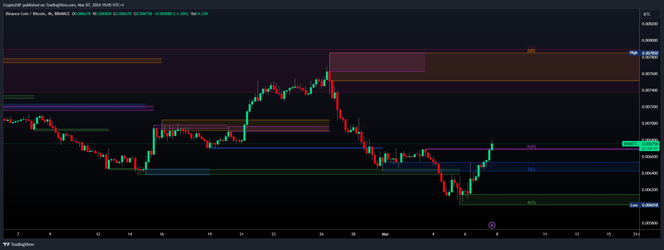 BINANCE:BNBBTC Chart Image by Crypto2AF