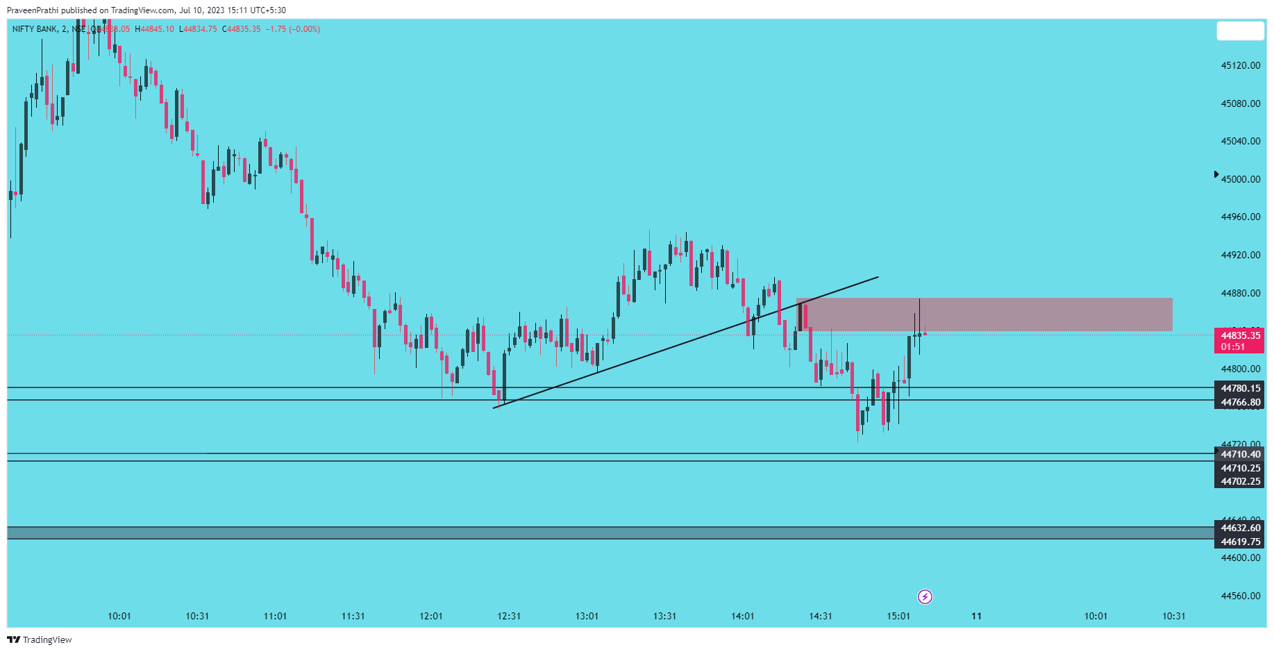 NSE:BANKNIFTY Chart Image by IIT-Trader