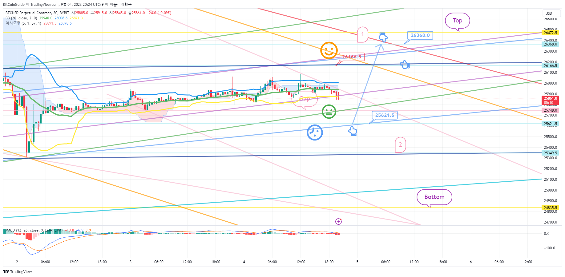BYBIT:BTCUSD.P Chart Image by BitCoinGuide