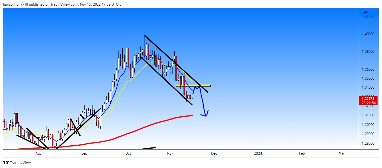 FOREXCOM:USDCAD Chart Image by harisonhbn9718