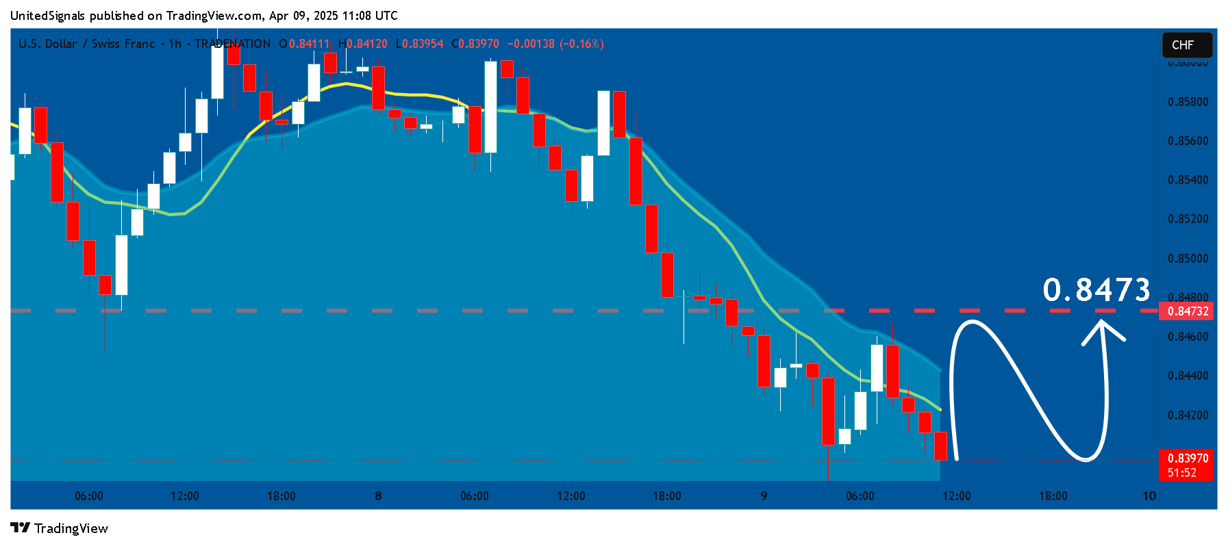TRADENATION:USDCHF Chart Image by UnitedSignals