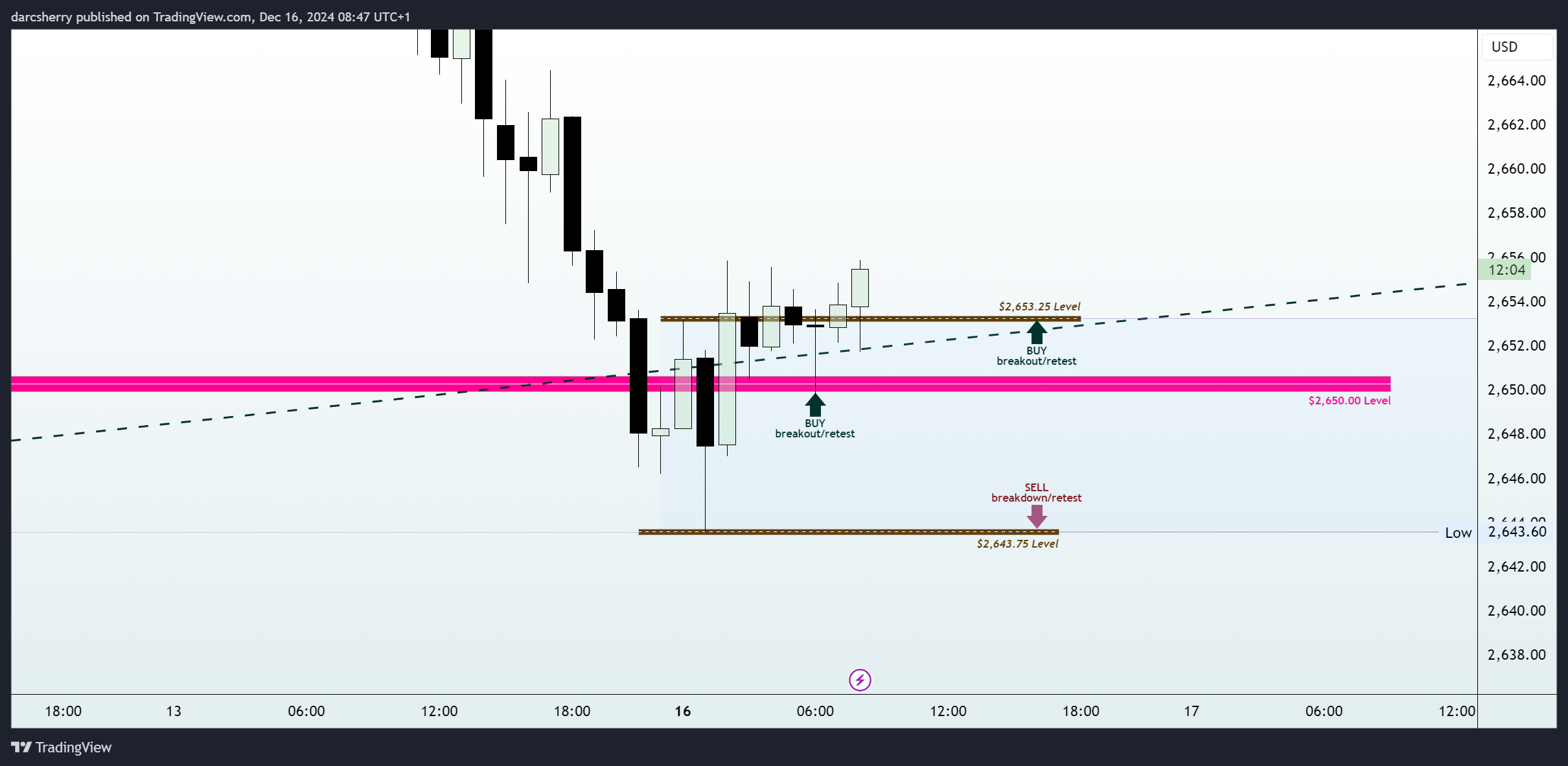 SAXO:XAUUSD Chart Image by darcsherry