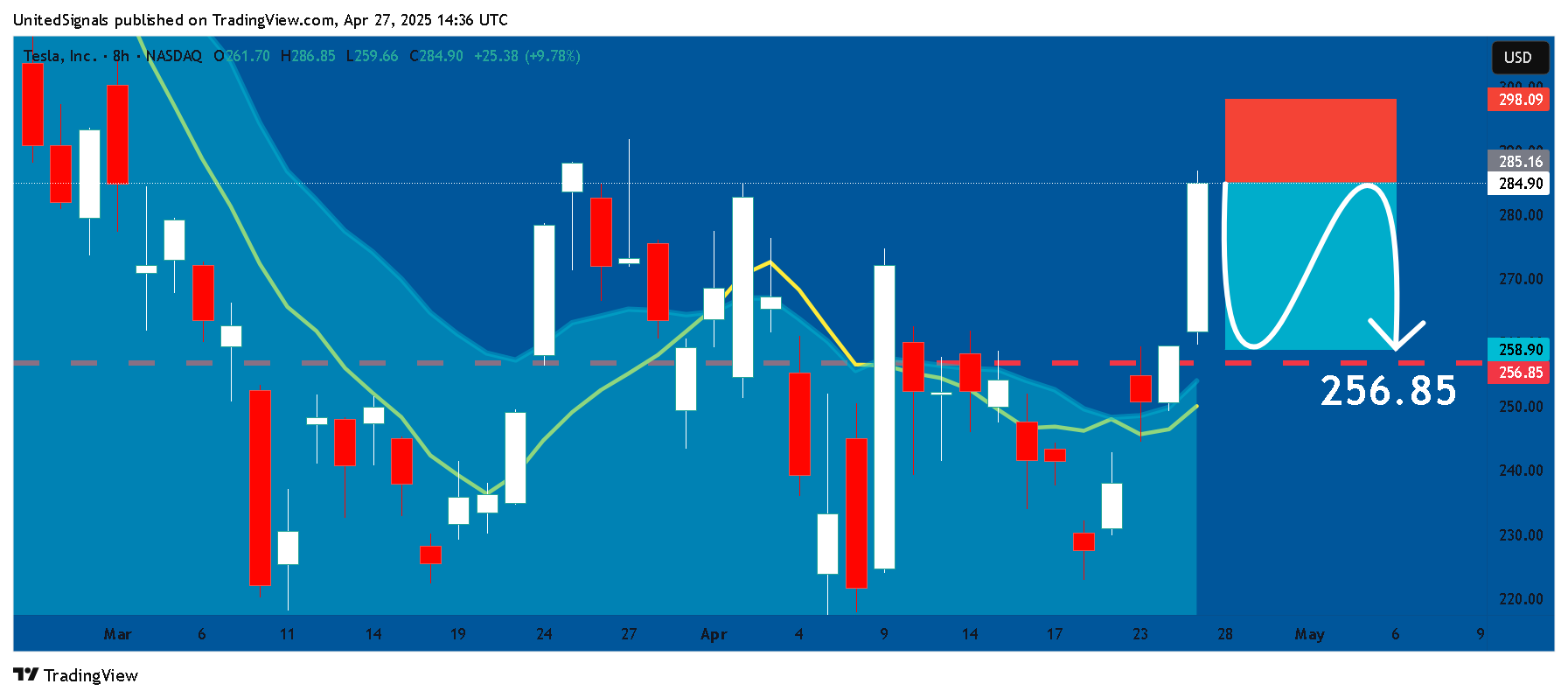 BATS:TSLA Chart Image by UnitedSignals