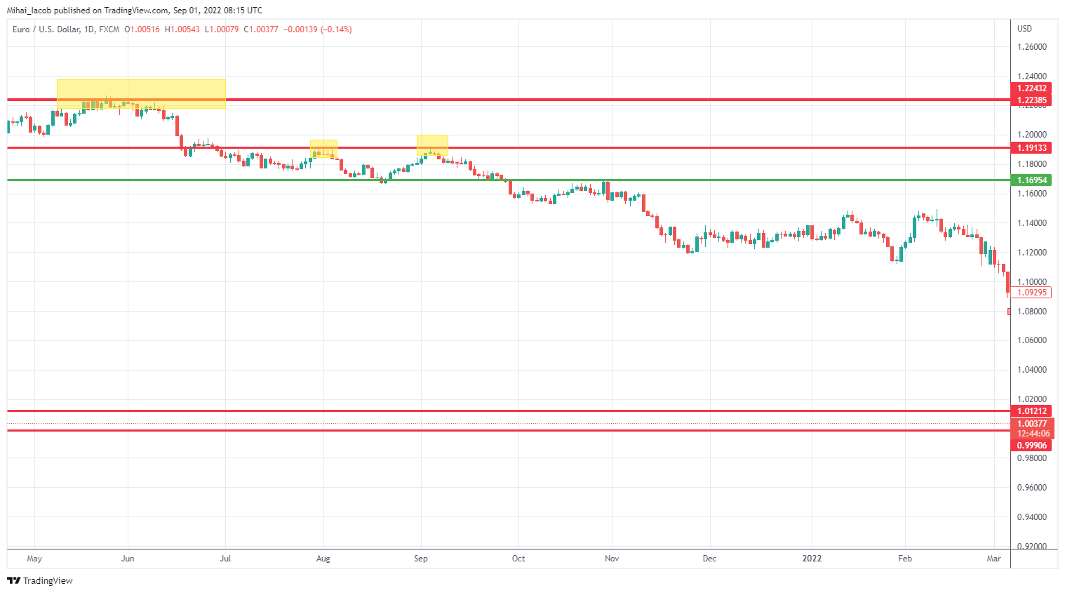 FX:EURUSD Chart Image by Mihai_Iacob