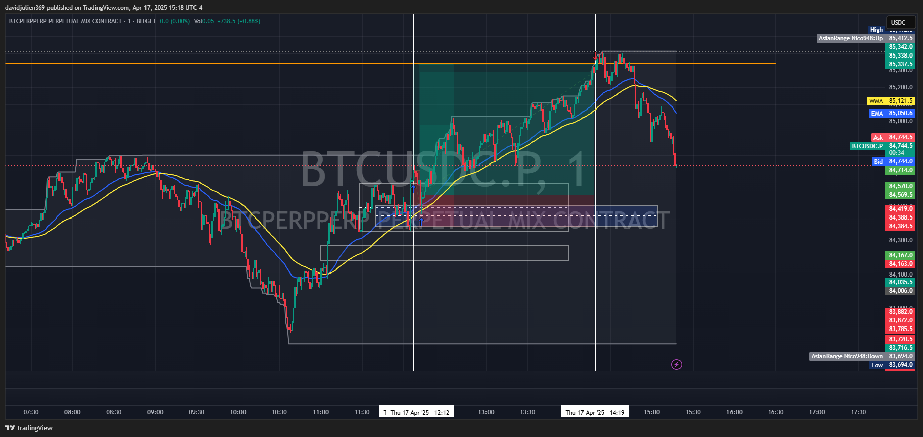 BITGET:BTCUSDC.P Chart Image by davidjulien369