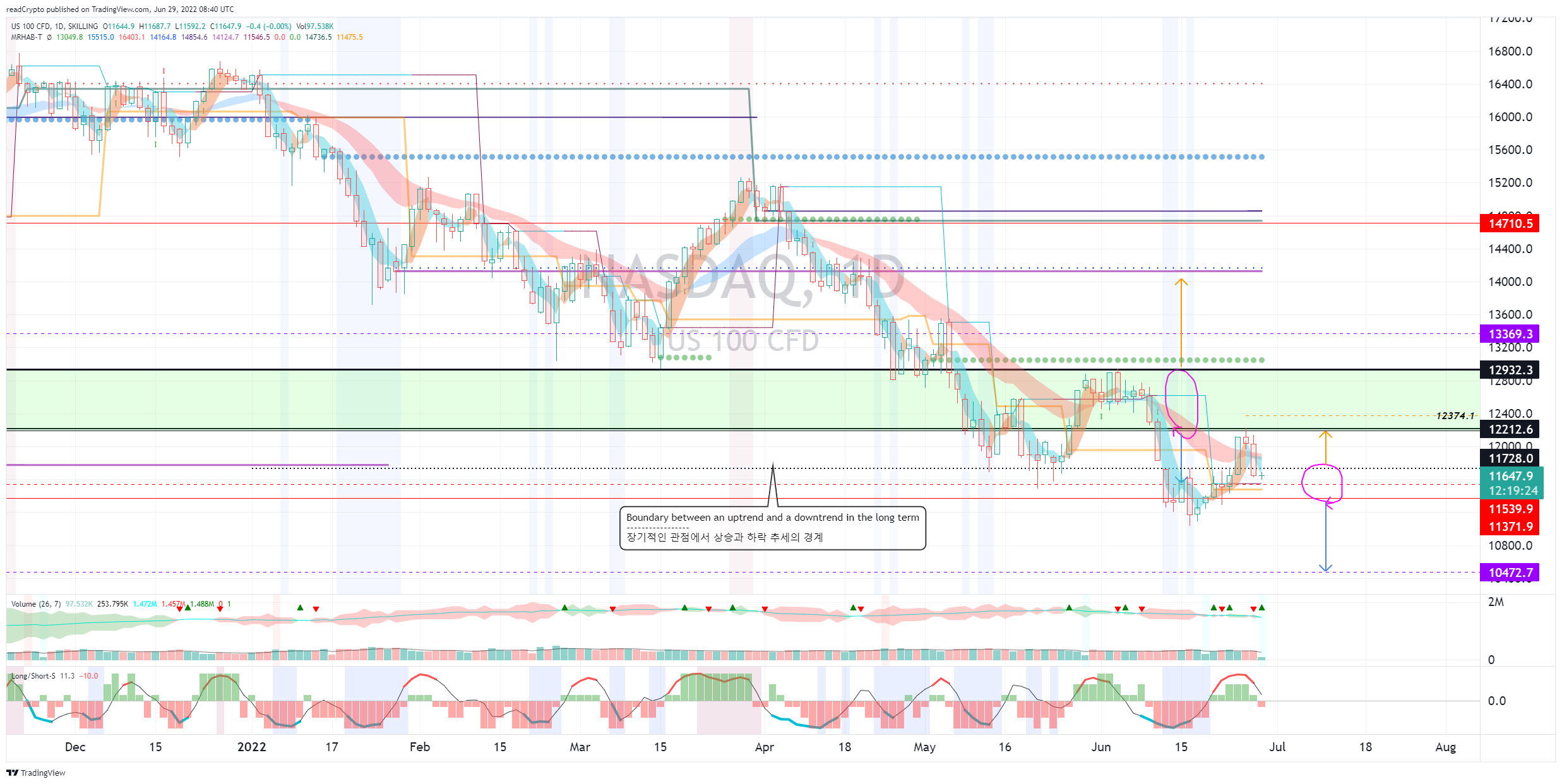 SKILLING:NASDAQ Chart Image by readCrypto