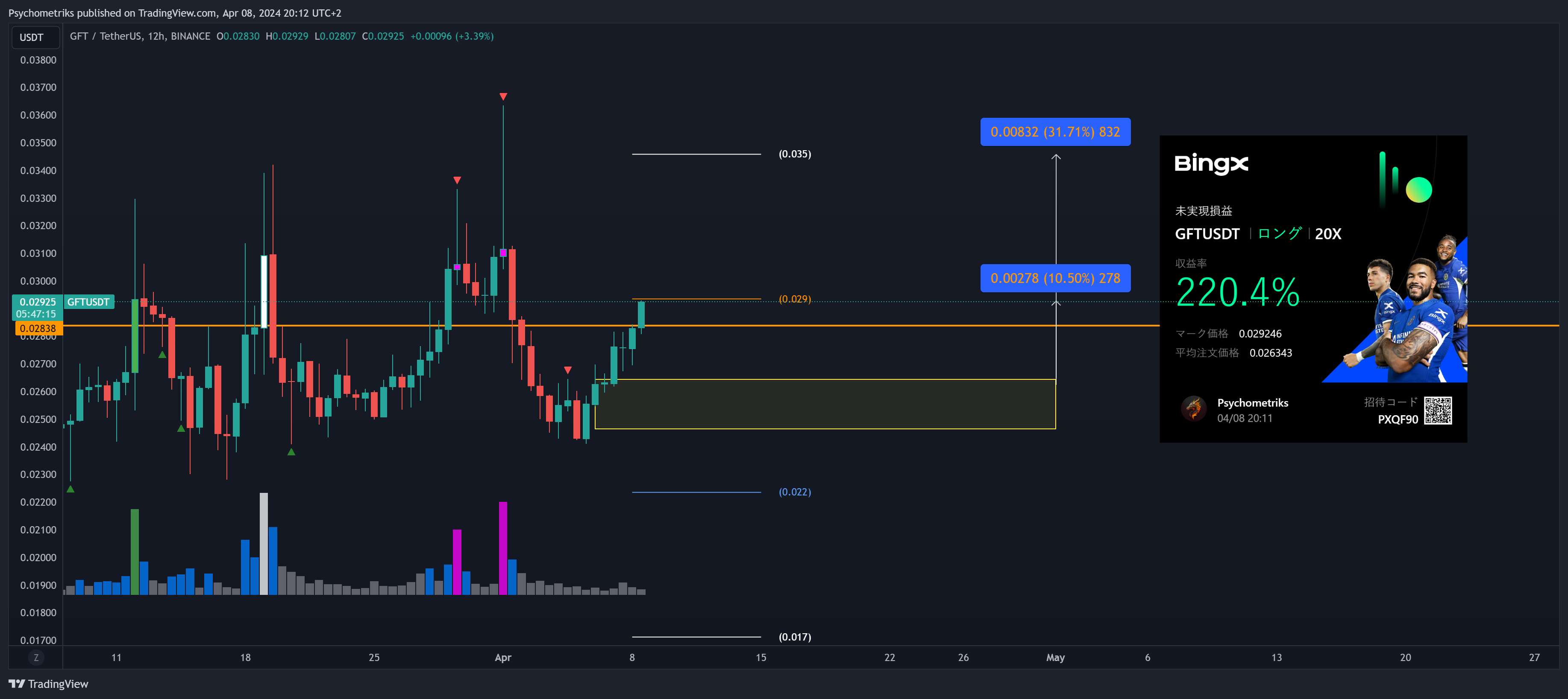 BINANCE:GFTUSDT Chart Image by Psychometriks