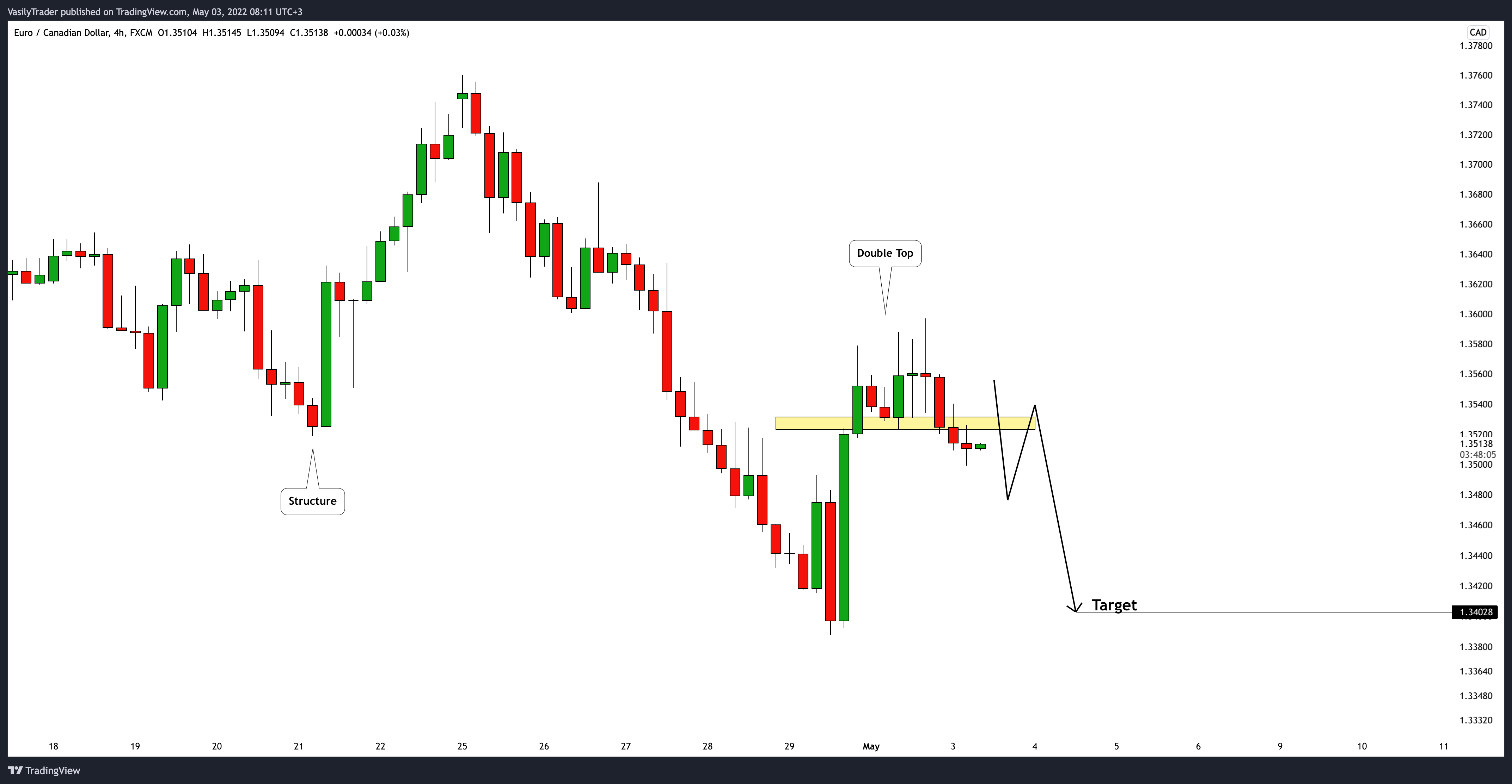FX:EURCAD Chart Image by VasilyTrader