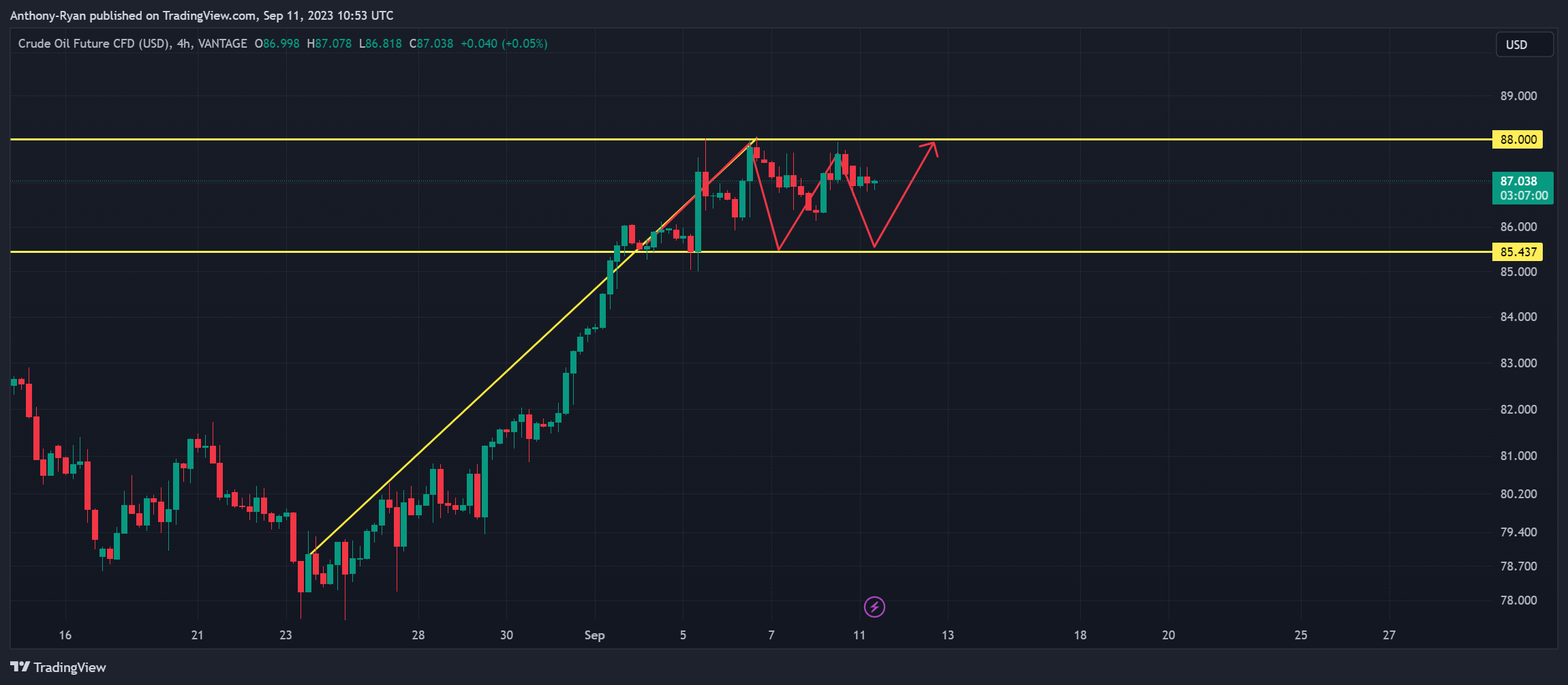 VANTAGE:CL-OIL Chart Image by Anthony-Ryan