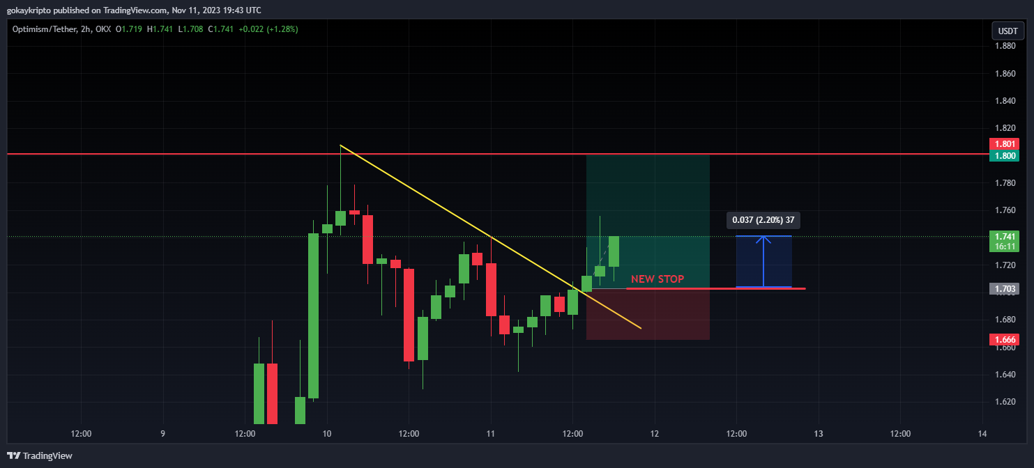 OKX:OPUSDT Chart Image by Malthus-JR