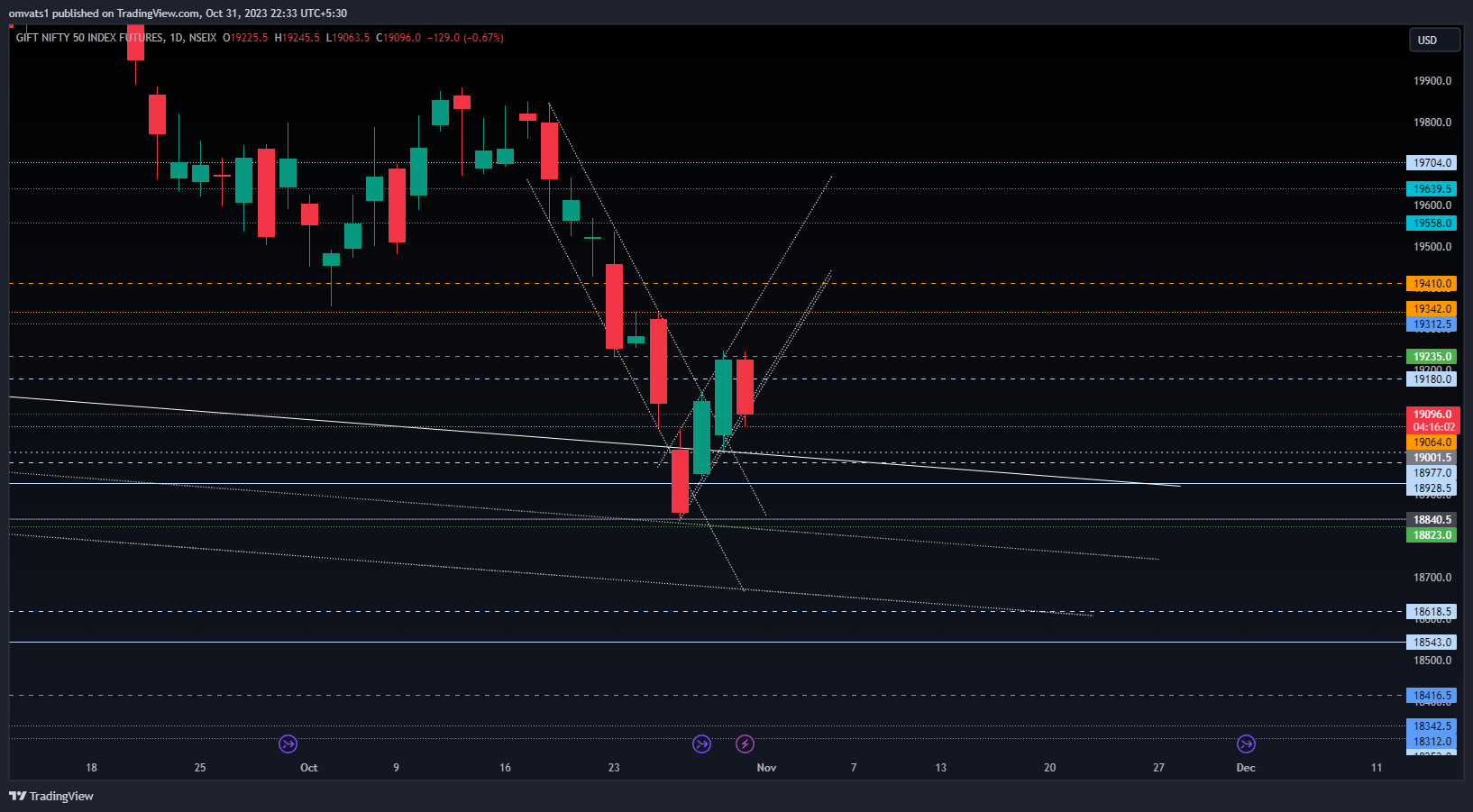 NSEIX:NIFTY1! Chart Image by omvats1