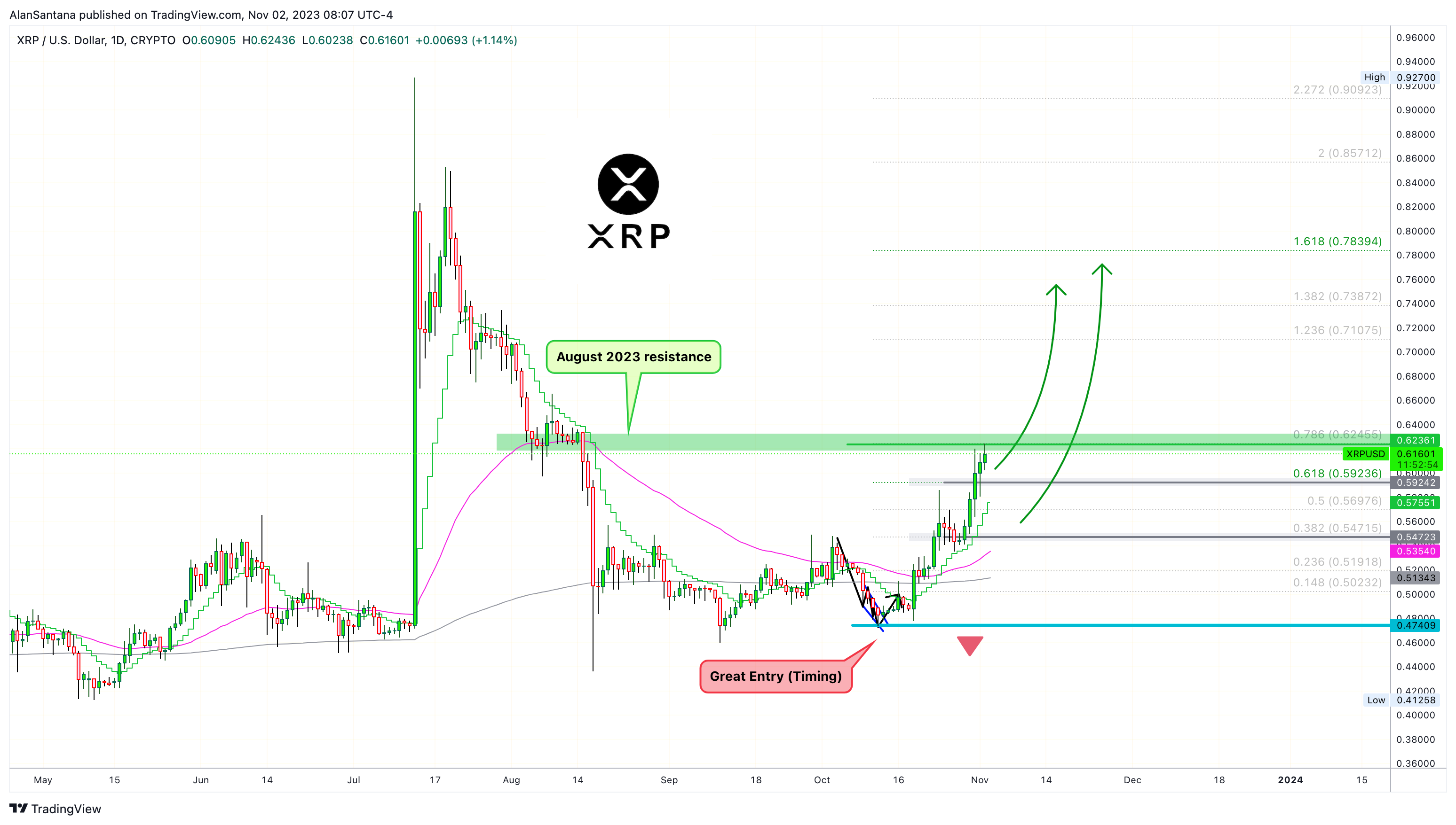 CRYPTO:XRPUSD Chart Image by MasterAnanda
