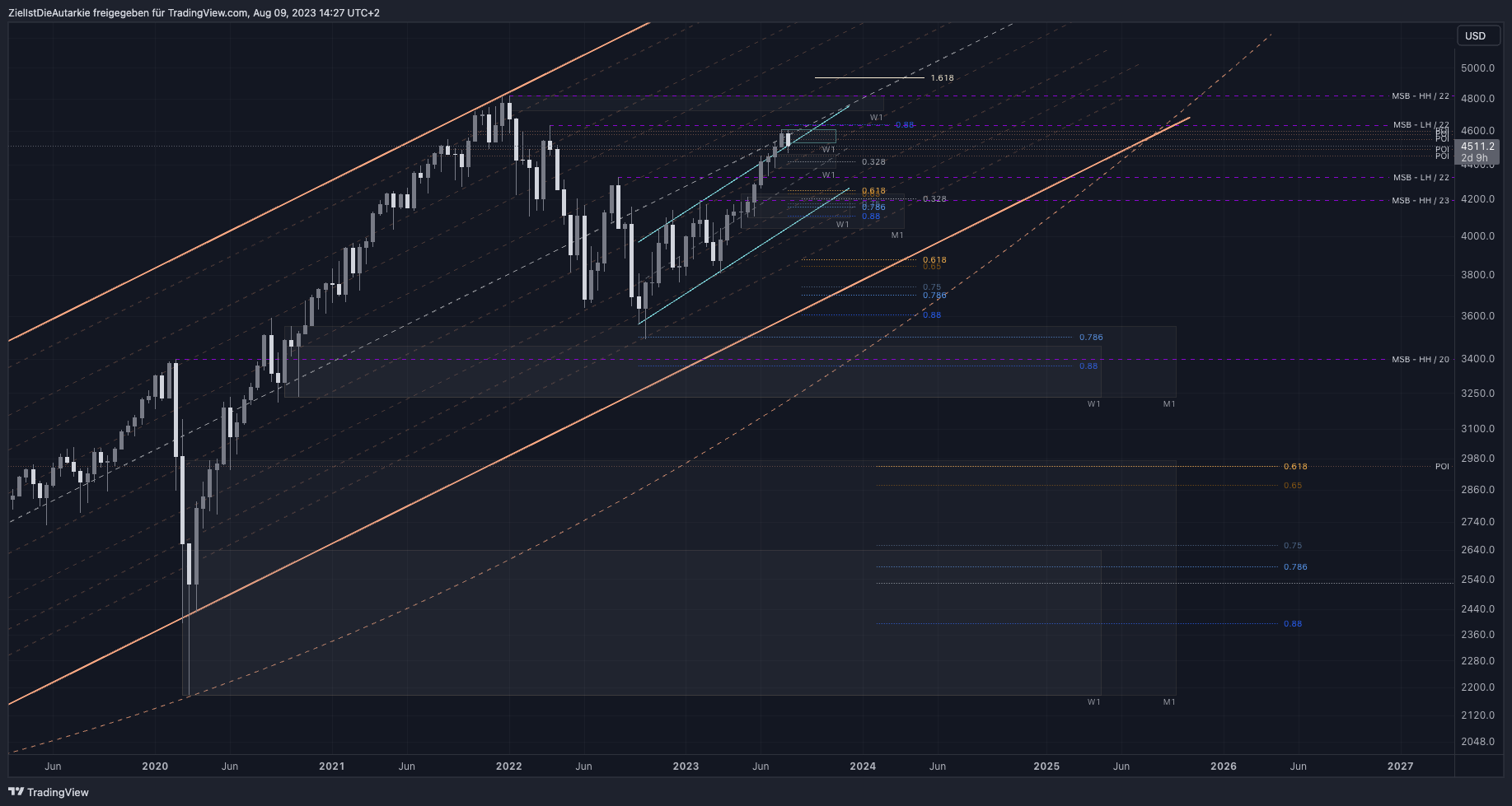 OANDA:SPX500USD Chart Image by ZielIstDieAutarkie