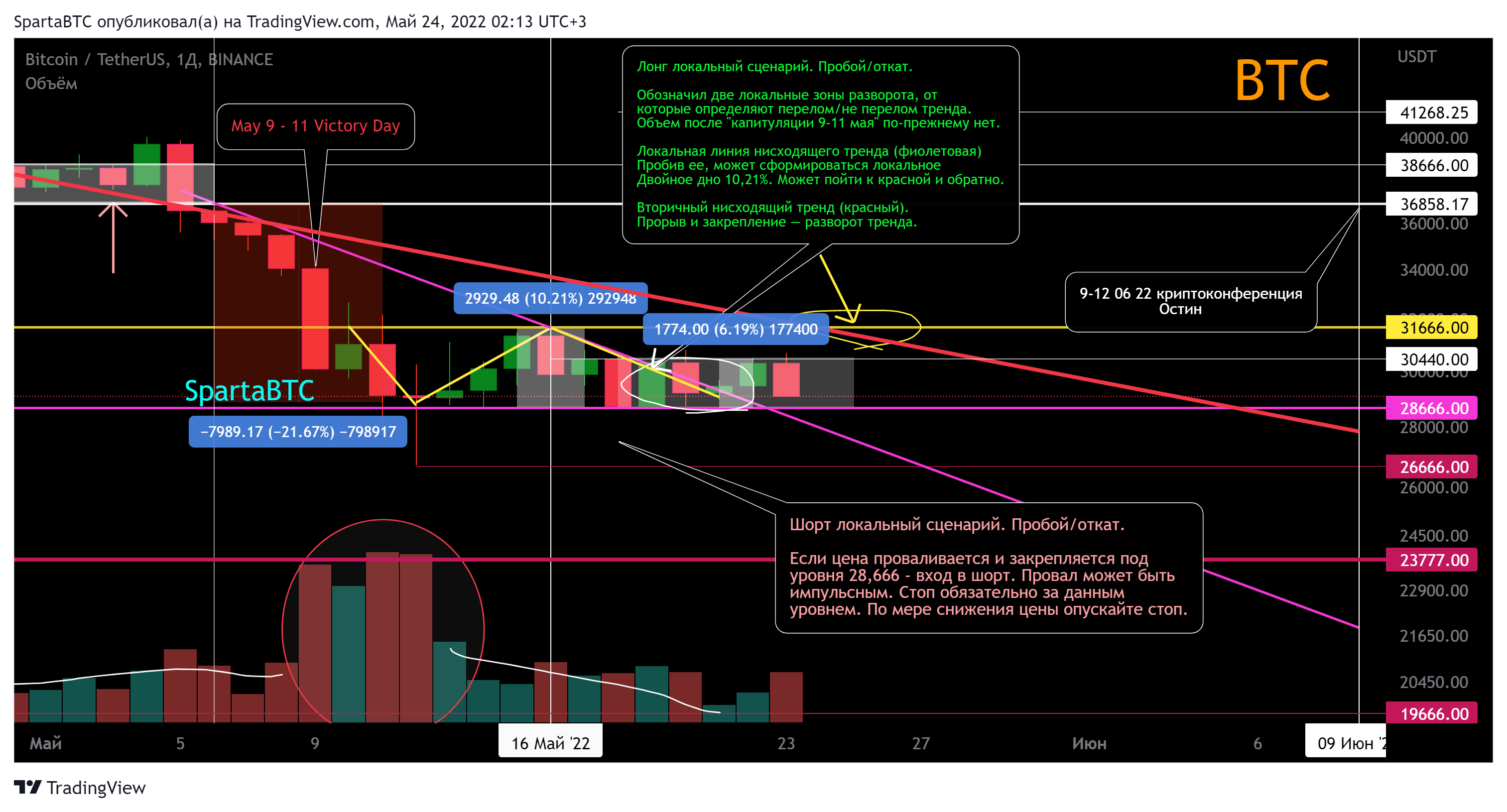 BINANCE:BTCUSDT Chart Image by SpartaBTC