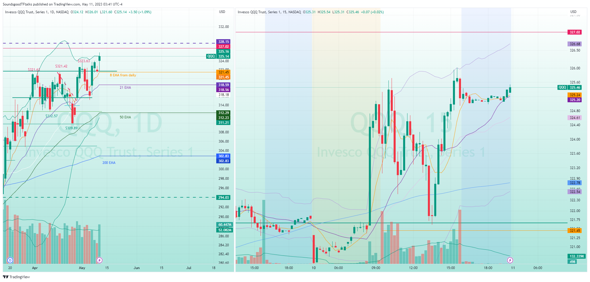 NASDAQ:QQQ Chart Image by SoundsgoodTFtalks