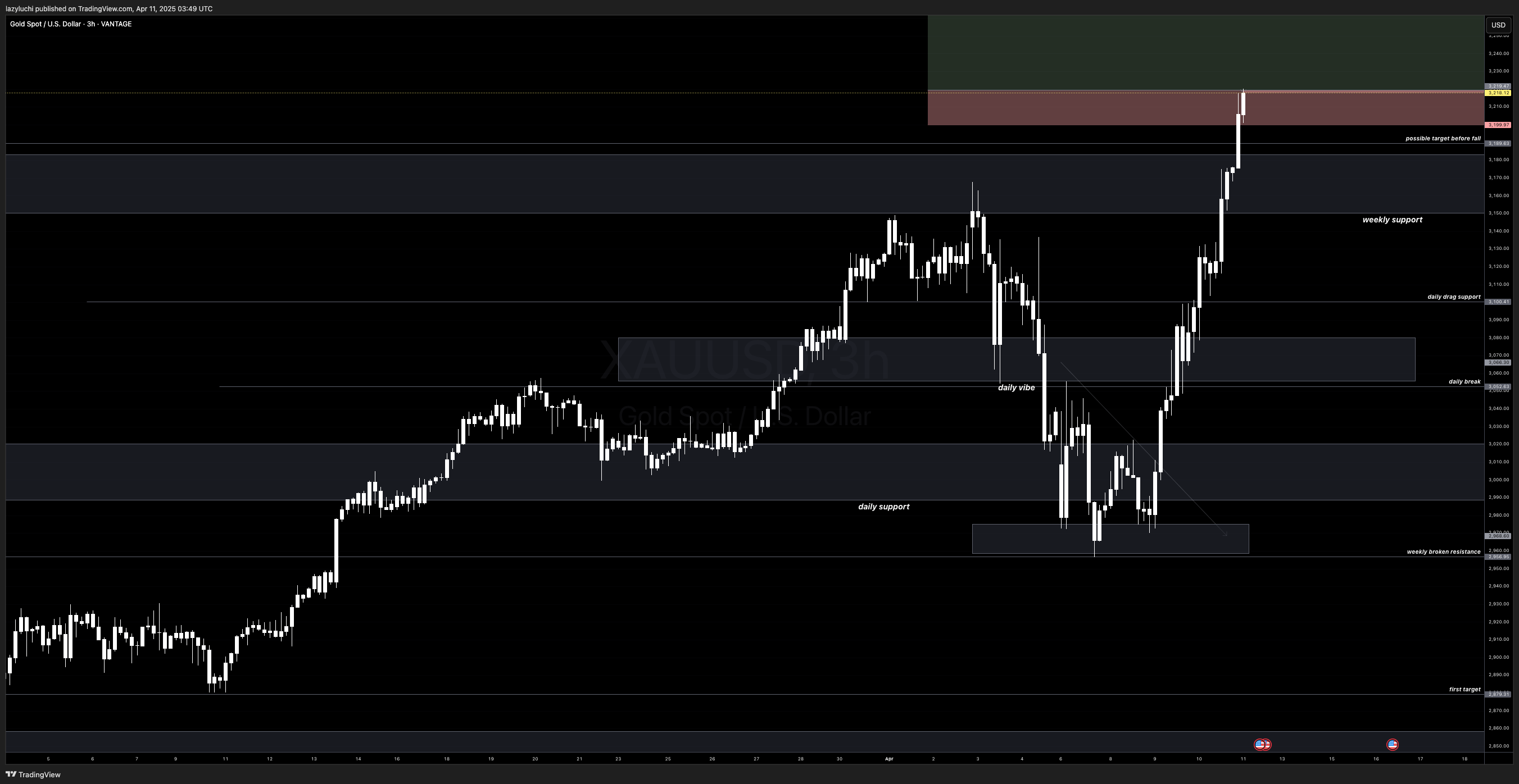 VANTAGE:XAUUSD Chart Image by lazyluchi