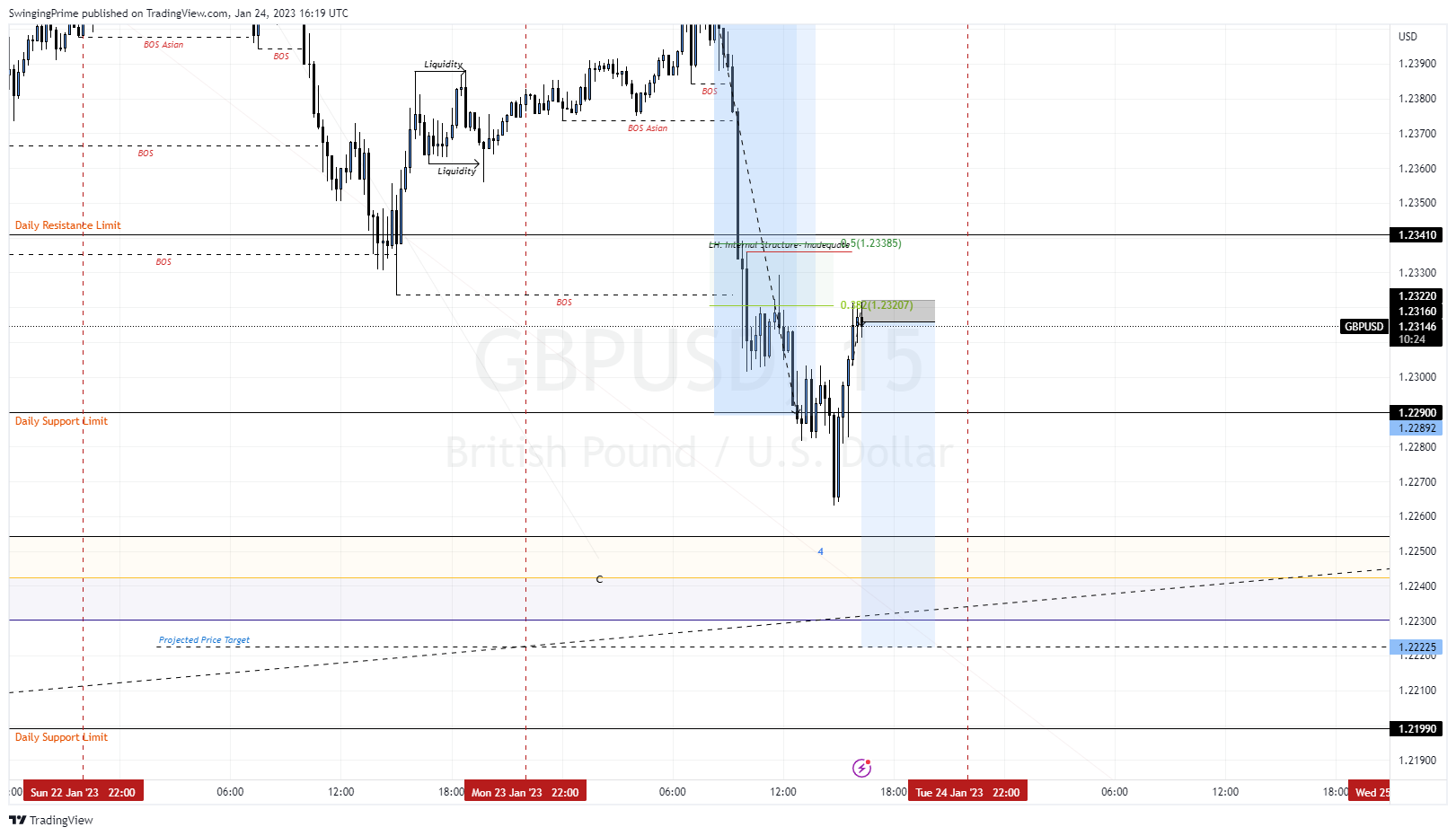 OANDA:GBPUSD Chart Image by SwingingPrime
