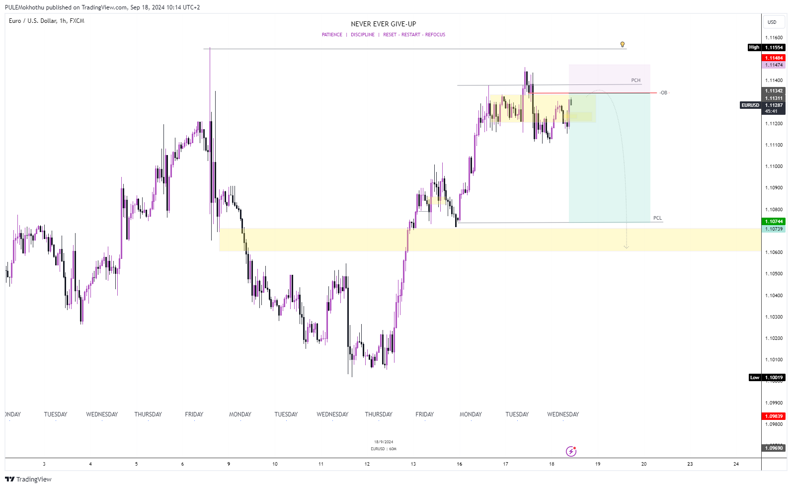 FX:EURUSD Chart Image by PULEMokhothu