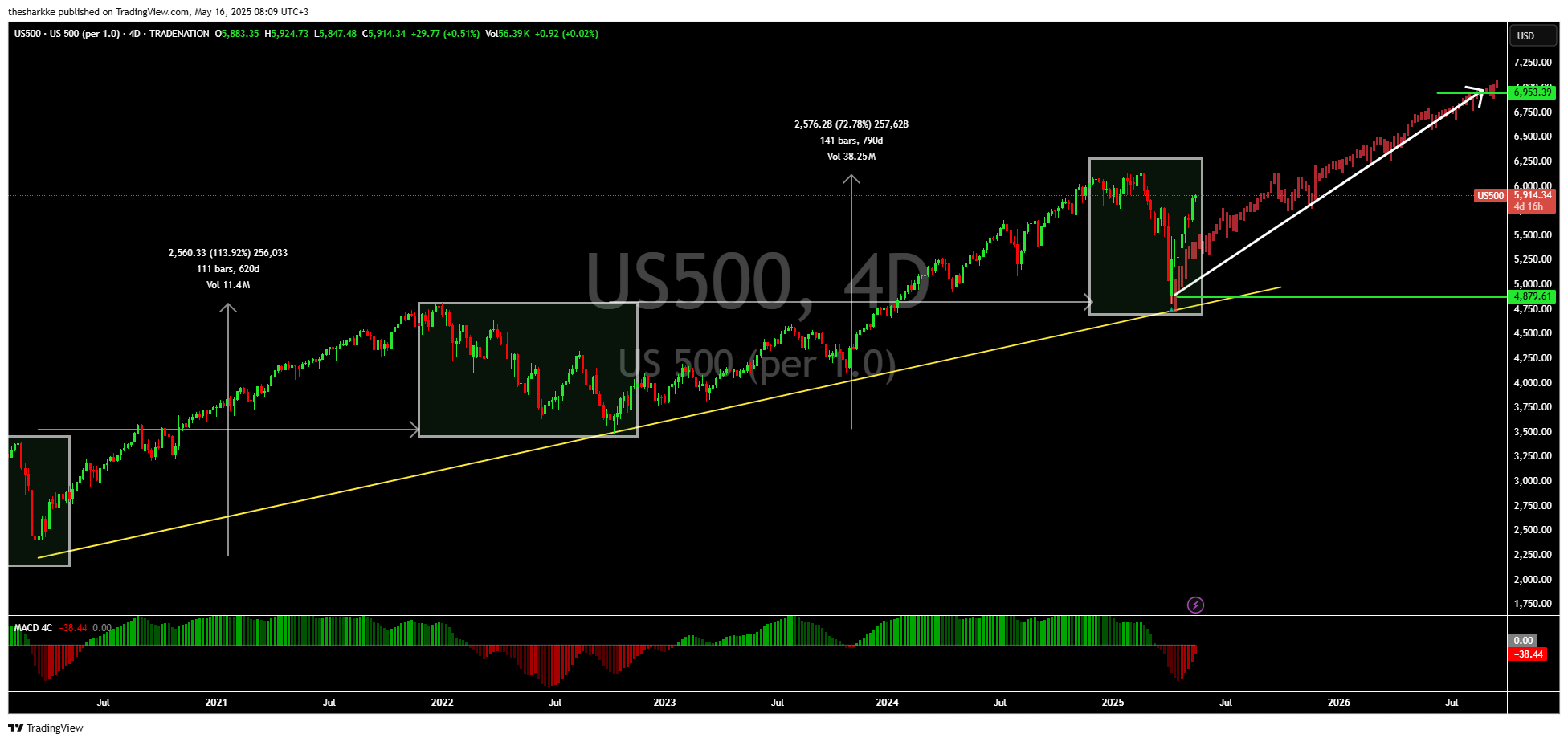 TRADENATION:US500 Chart Image by thesharkke