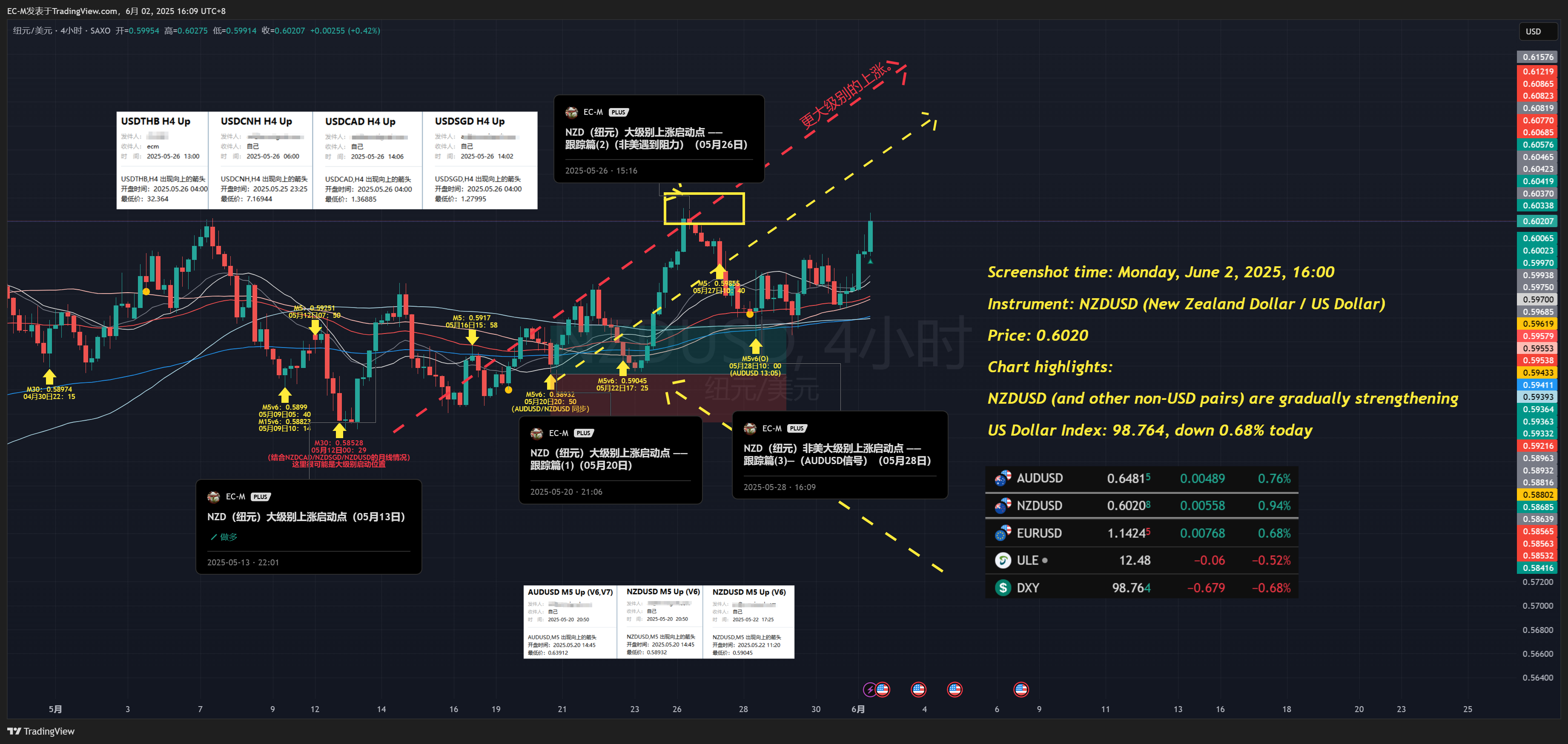 SAXO:NZDUSD Chart Image by EC-M