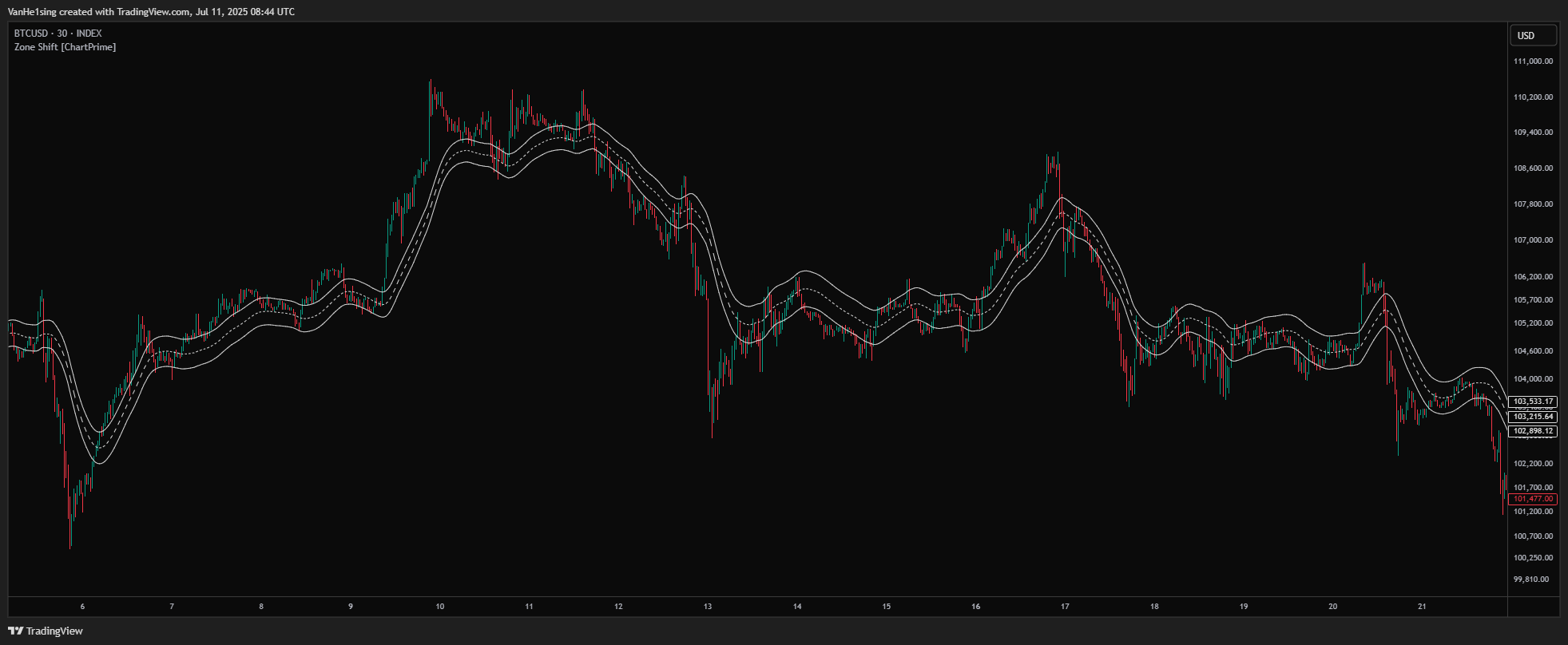 INDEX:BTCUSD Chart Image by VanHe1sing