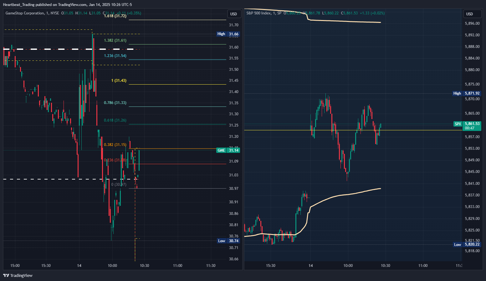 SP:SPX Chart Image by Heartbeat_Trading