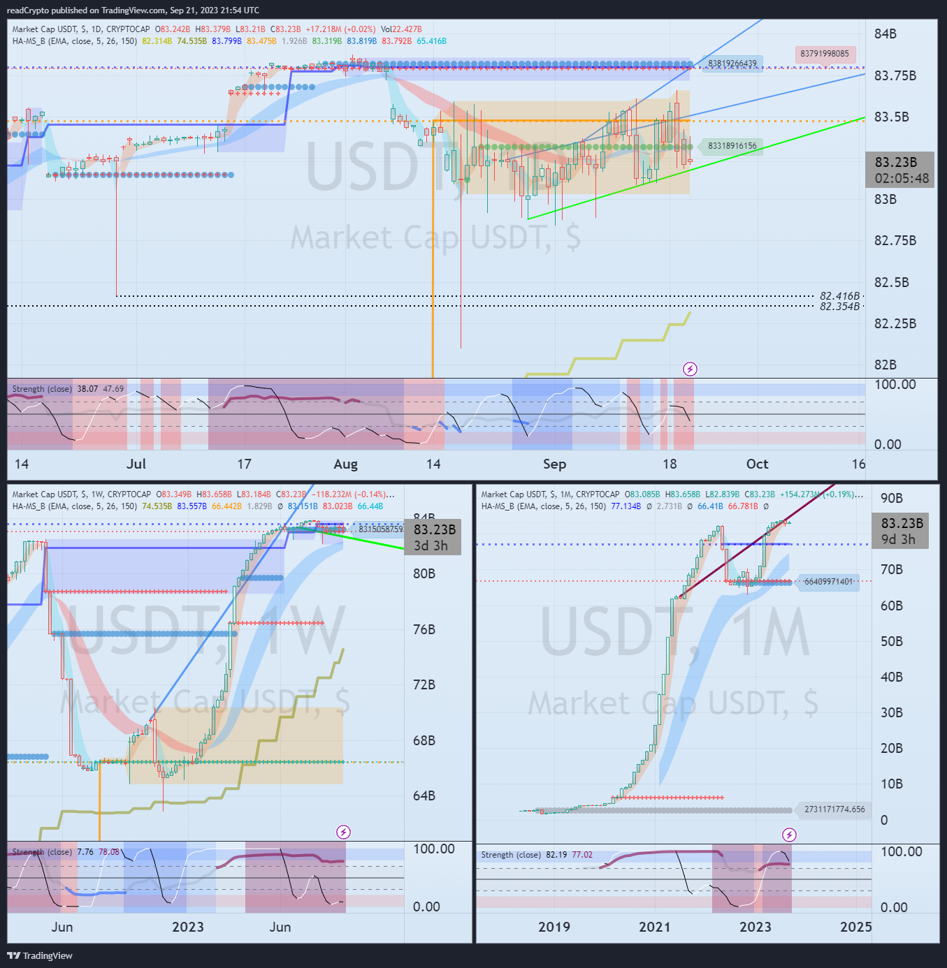 CRYPTOCAP:USDT Chart Image by readCrypto
