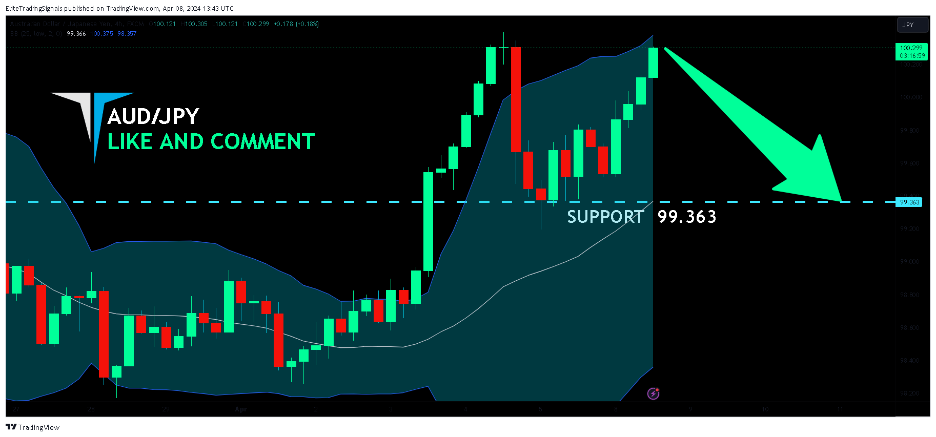 FX:AUDJPY Chart Image by EliteTradingSignals