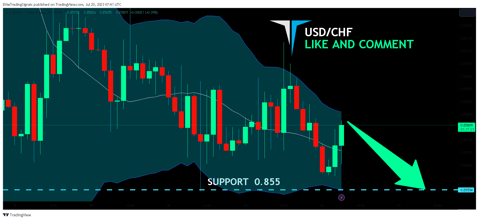 FX:USDCHF Chart Image by EliteTradingSignals