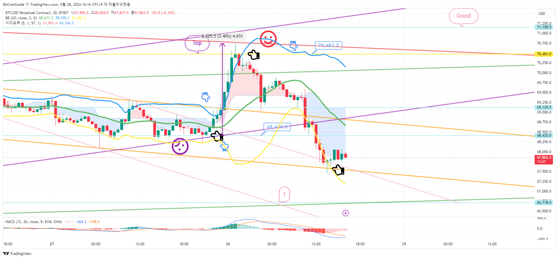 BYBIT:BTCUSD.P Chart Image by BitCoinGuide