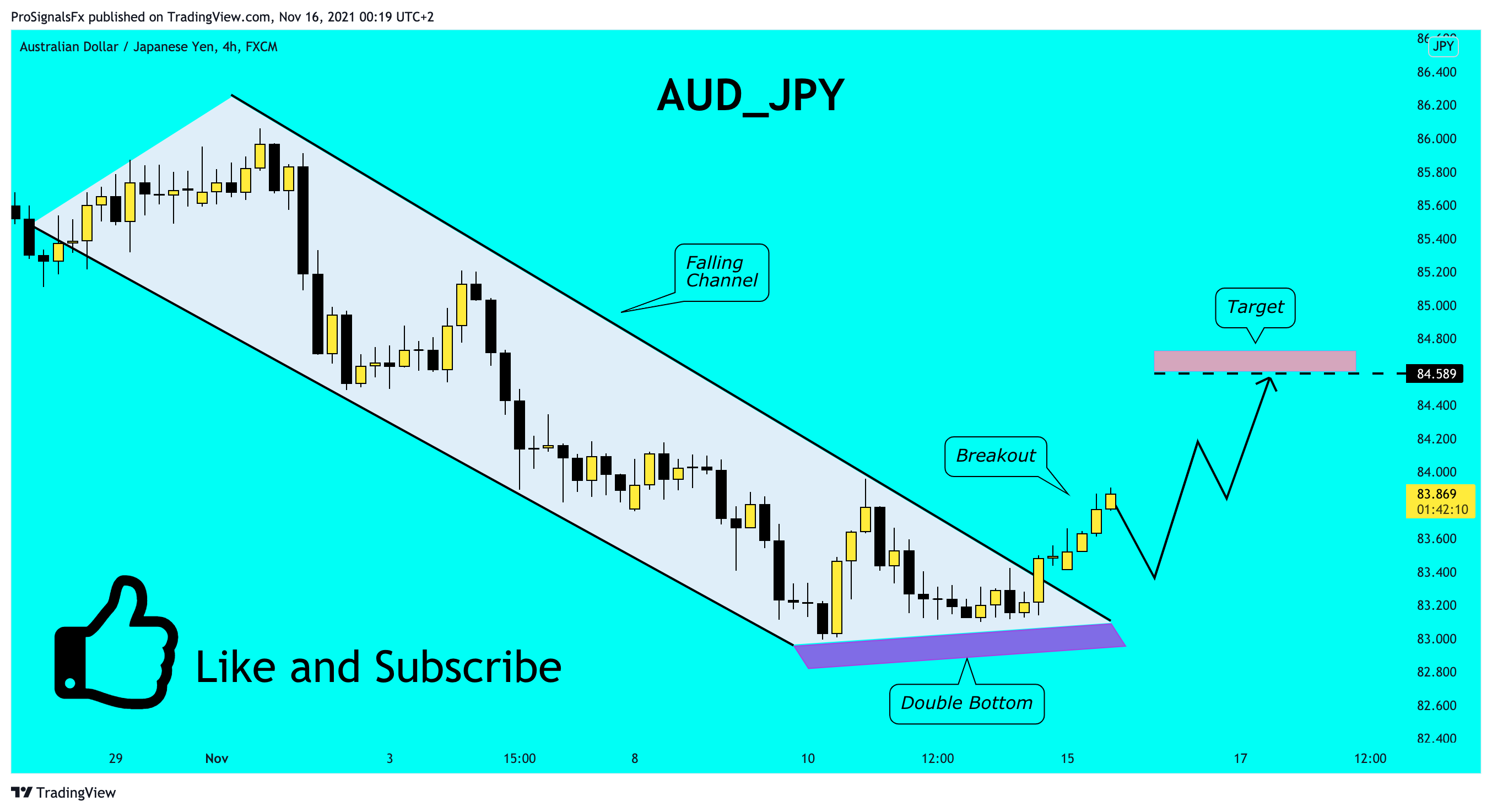FX:AUDJPY Chart Image by ProSignalsFx
