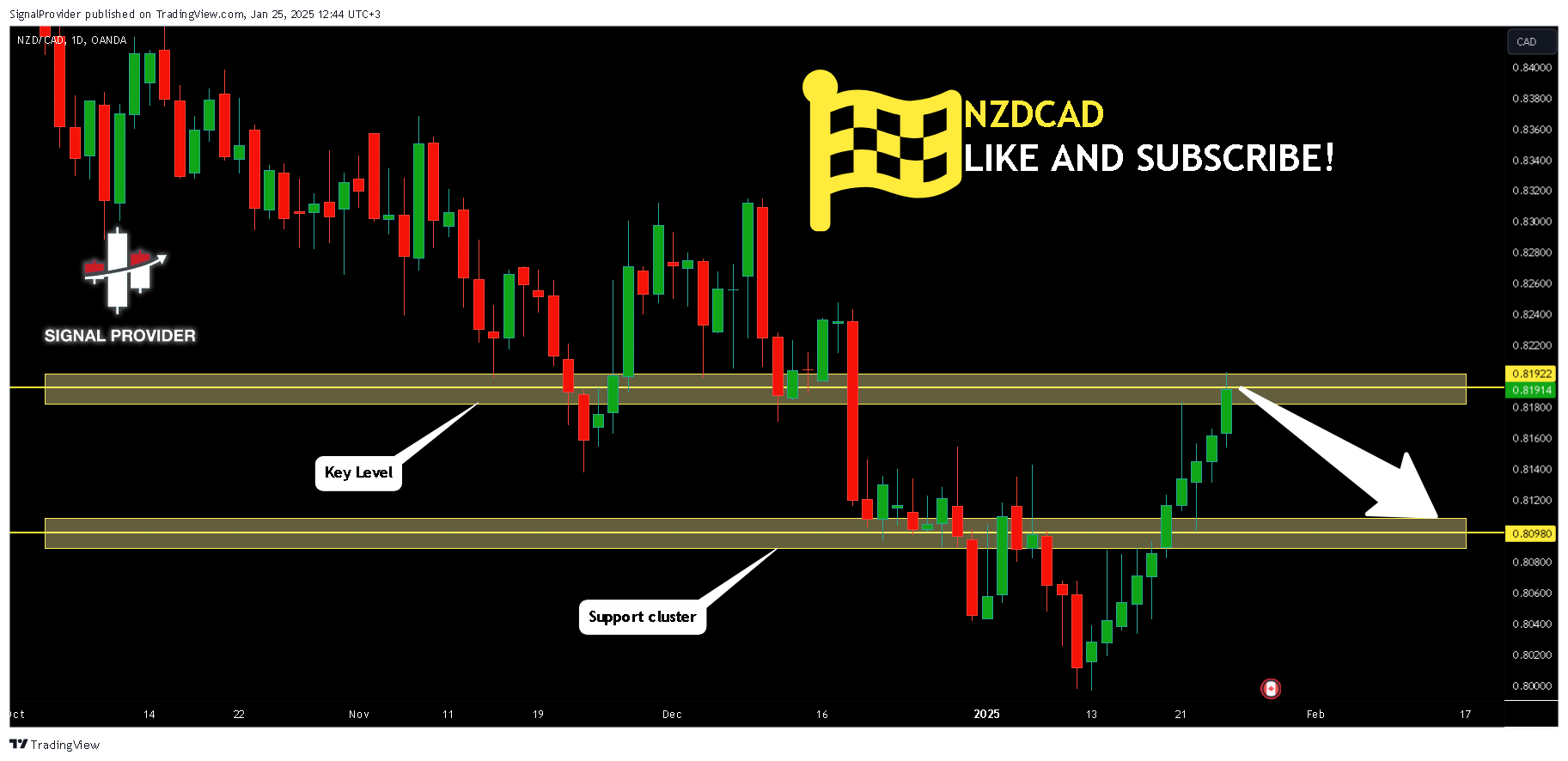 OANDA:NZDCAD Chart Image by SignalProvider