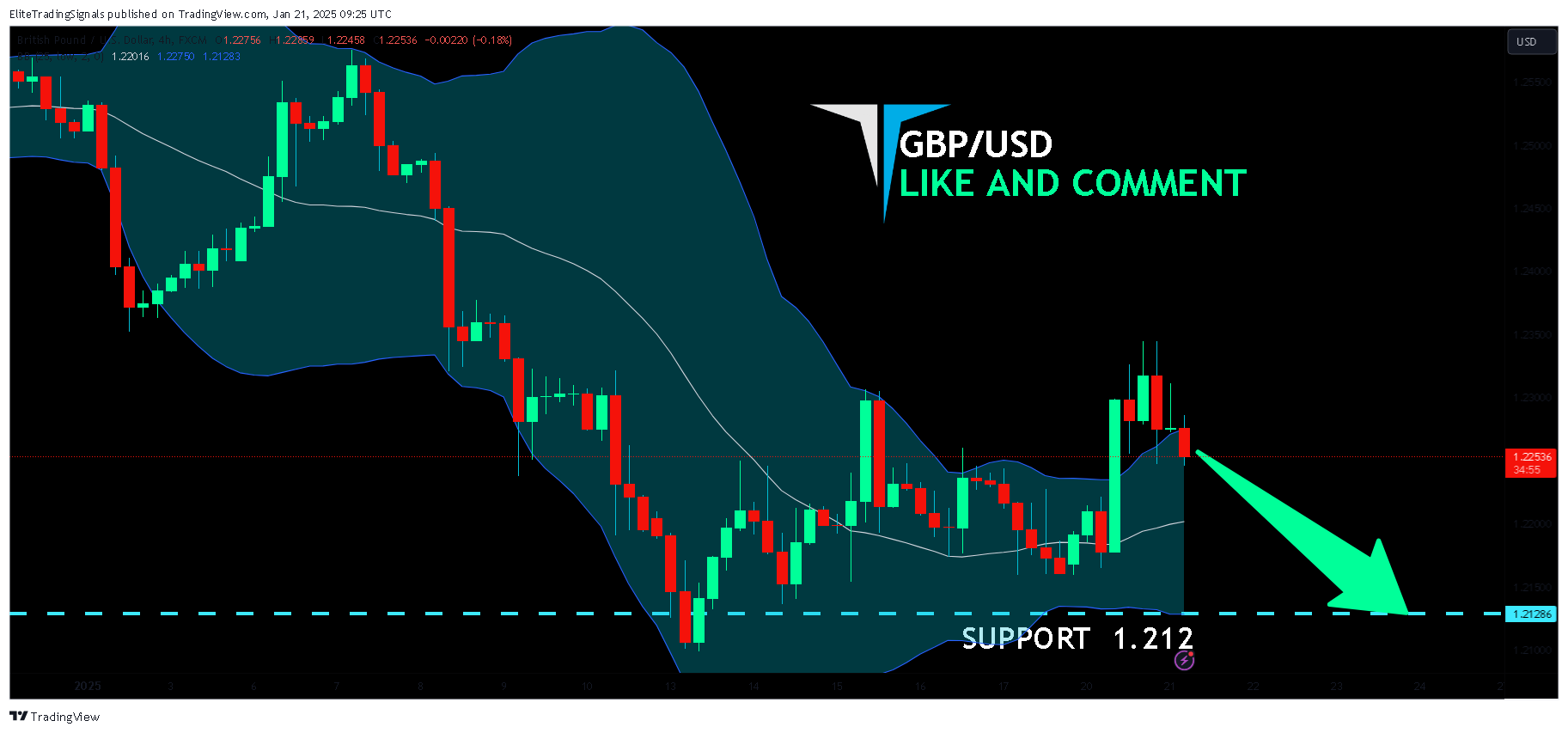 FX:GBPUSD Chart Image by EliteTradingSignals