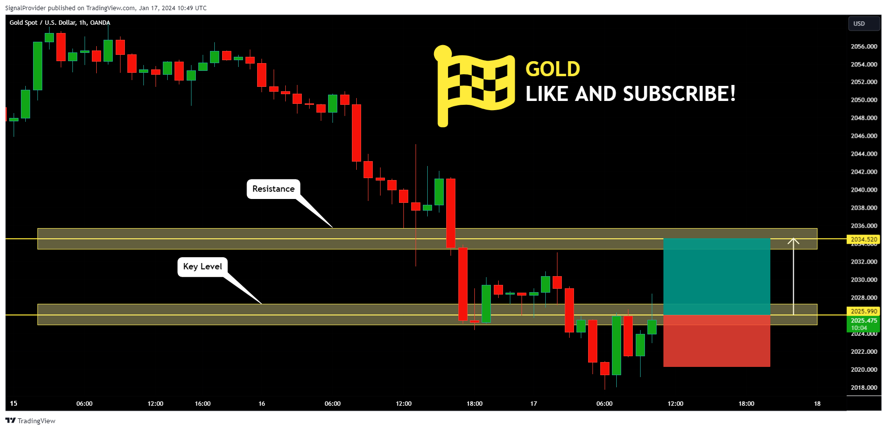 OANDA:XAUUSD Chart Image by SignalProvider