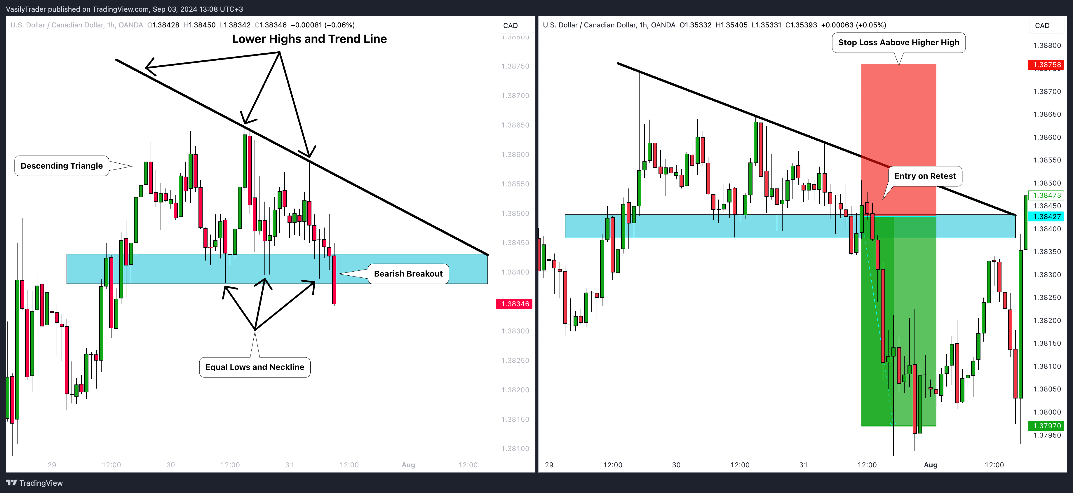 OANDA:USDCAD Chart Image by VasilyTrader