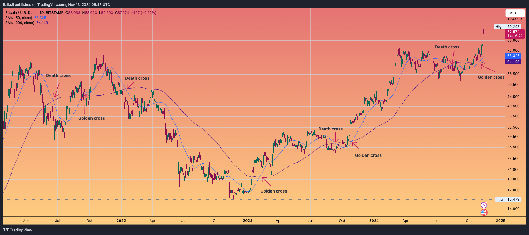 BITSTAMP:BTCUSD Chart Image by BallaJi