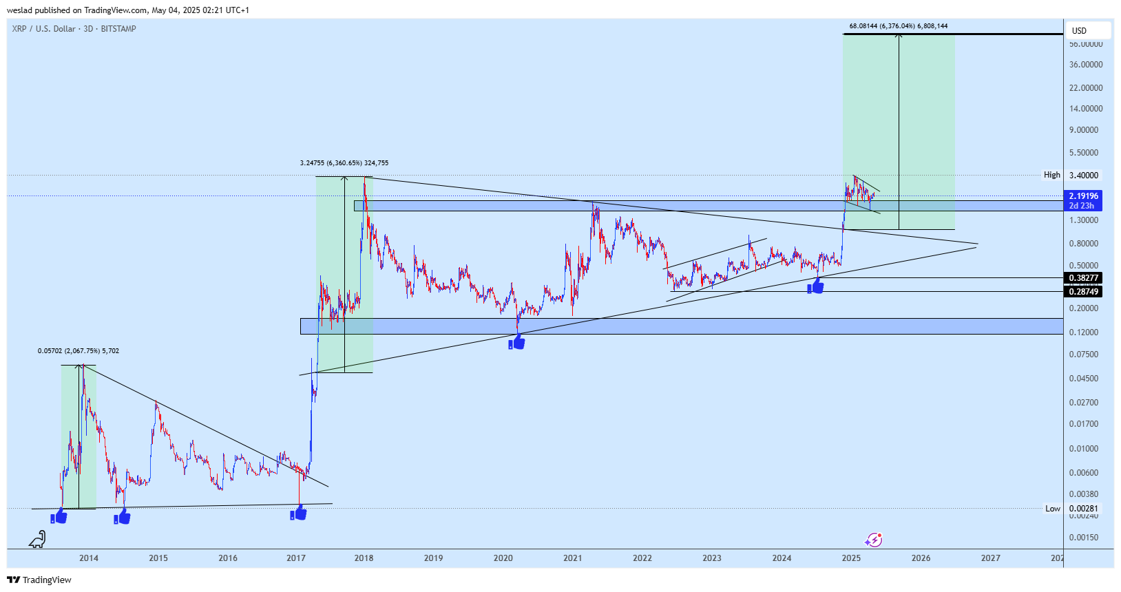 BITSTAMP:XRPUSD Chart Image by weslad