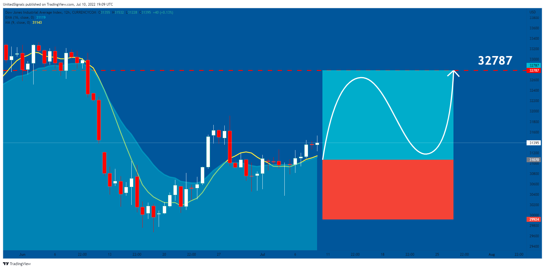 CURRENCYCOM:US30 Chart Image by UnitedSignals