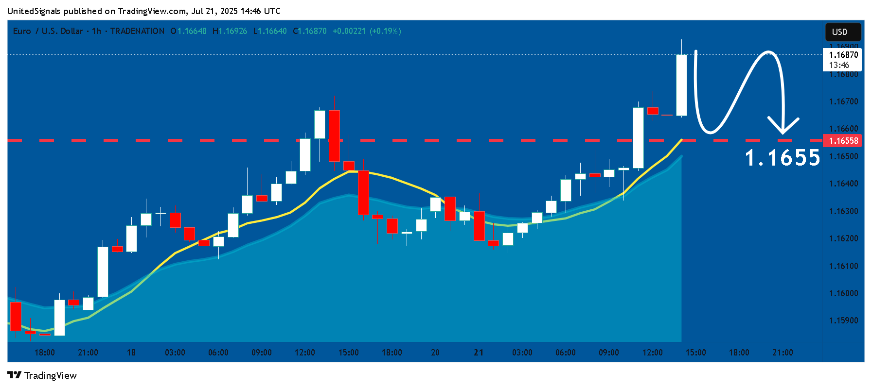 TRADENATION:EURUSD Chart Image by UnitedSignals