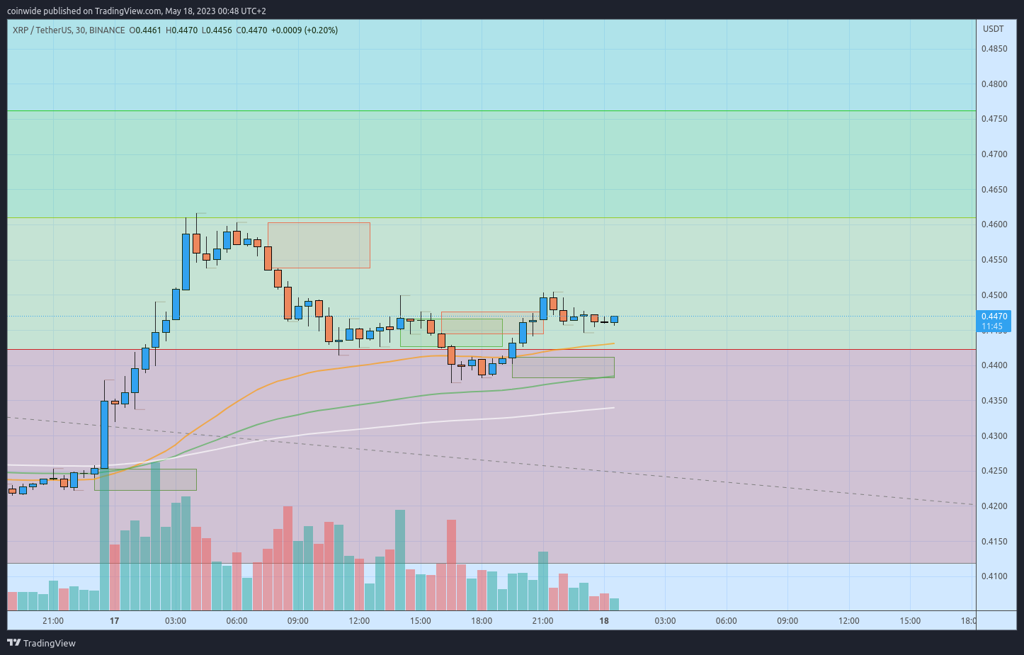BINANCE:XRPUSDT Chart Image by coinwide