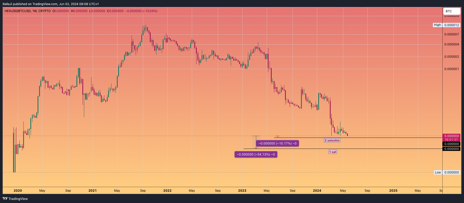 CRYPTO:HEXUSD/CRYPTO:BTCUSD Chart Image by BallaJi