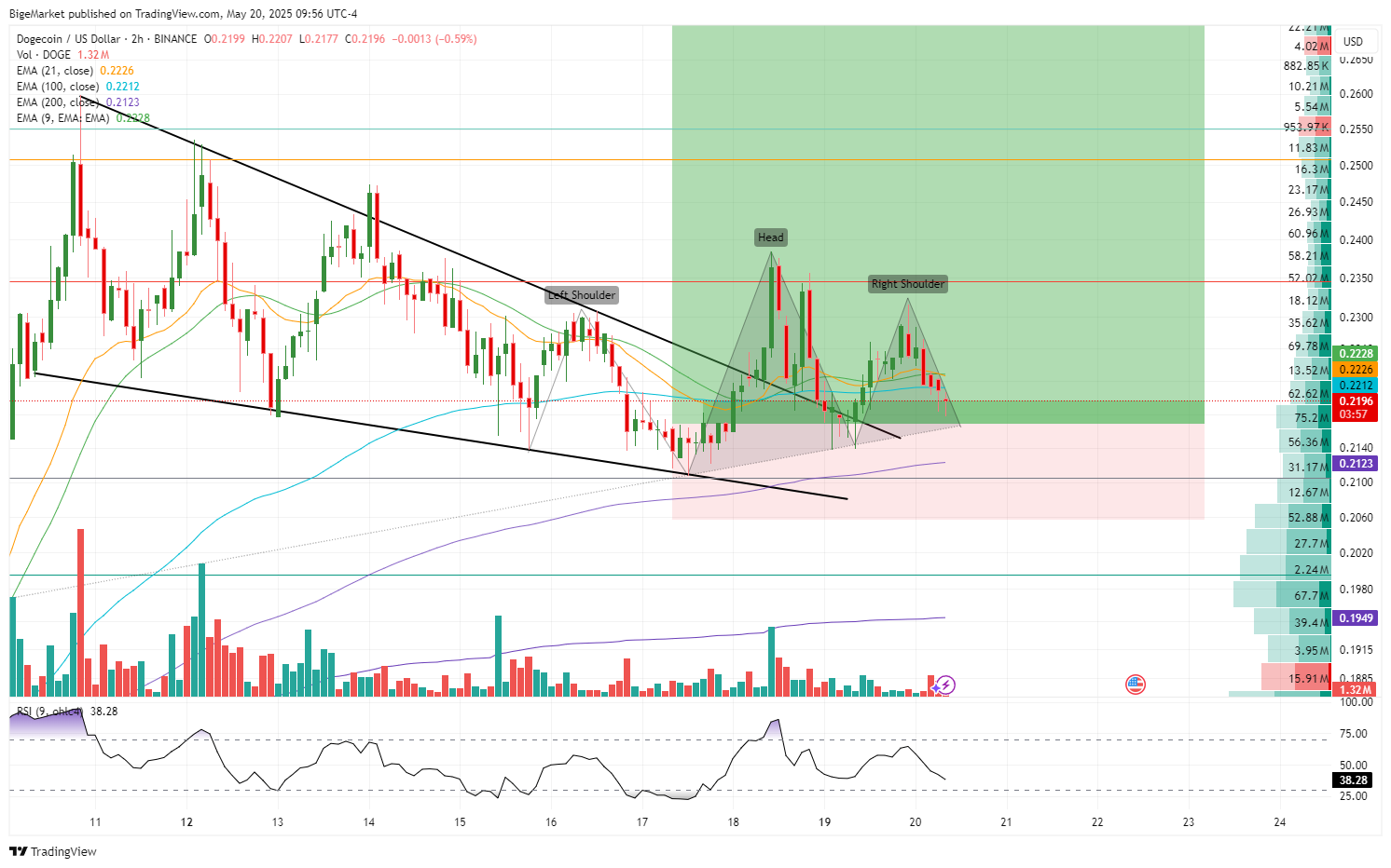 BINANCE:DOGEUSD Chart Image by BigeMarket