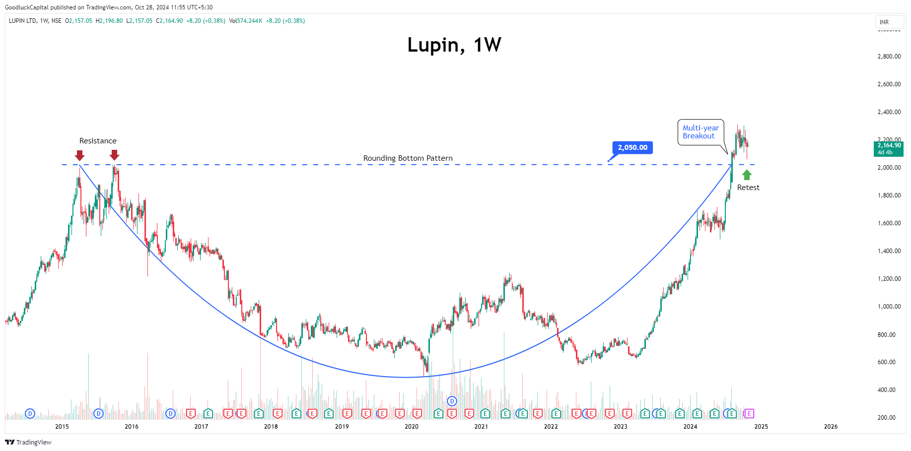 NSE:LUPIN Chart Image by GoodluckCapital