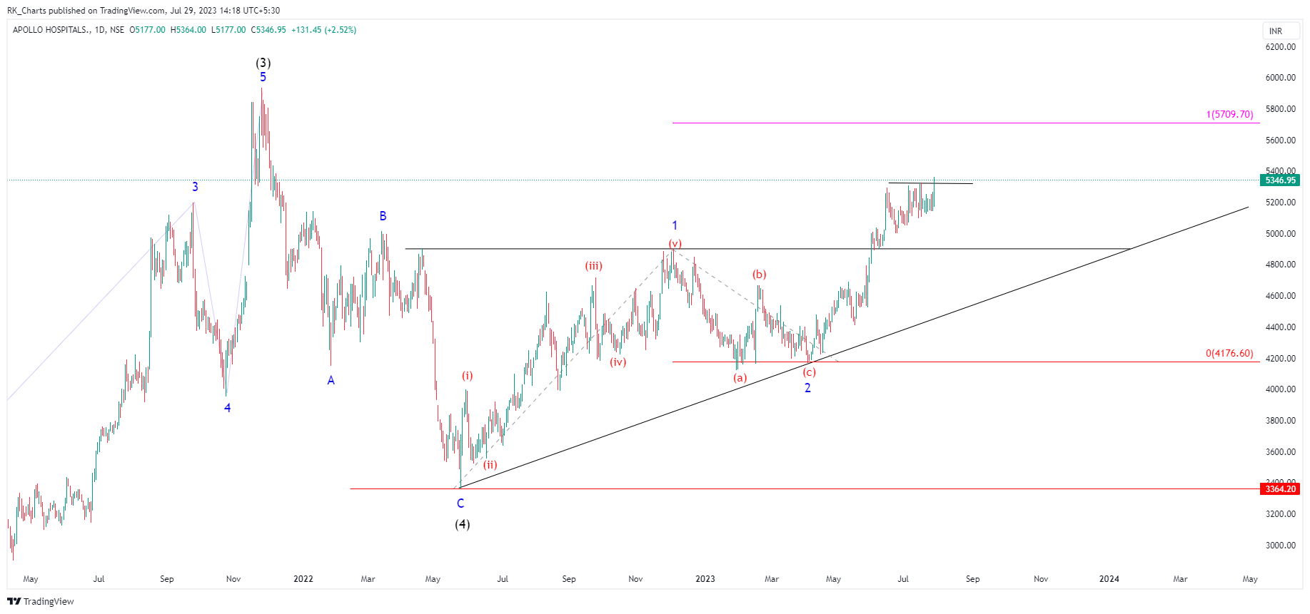 NSE:APOLLOHOSP Chart Image by RK_Chaarts