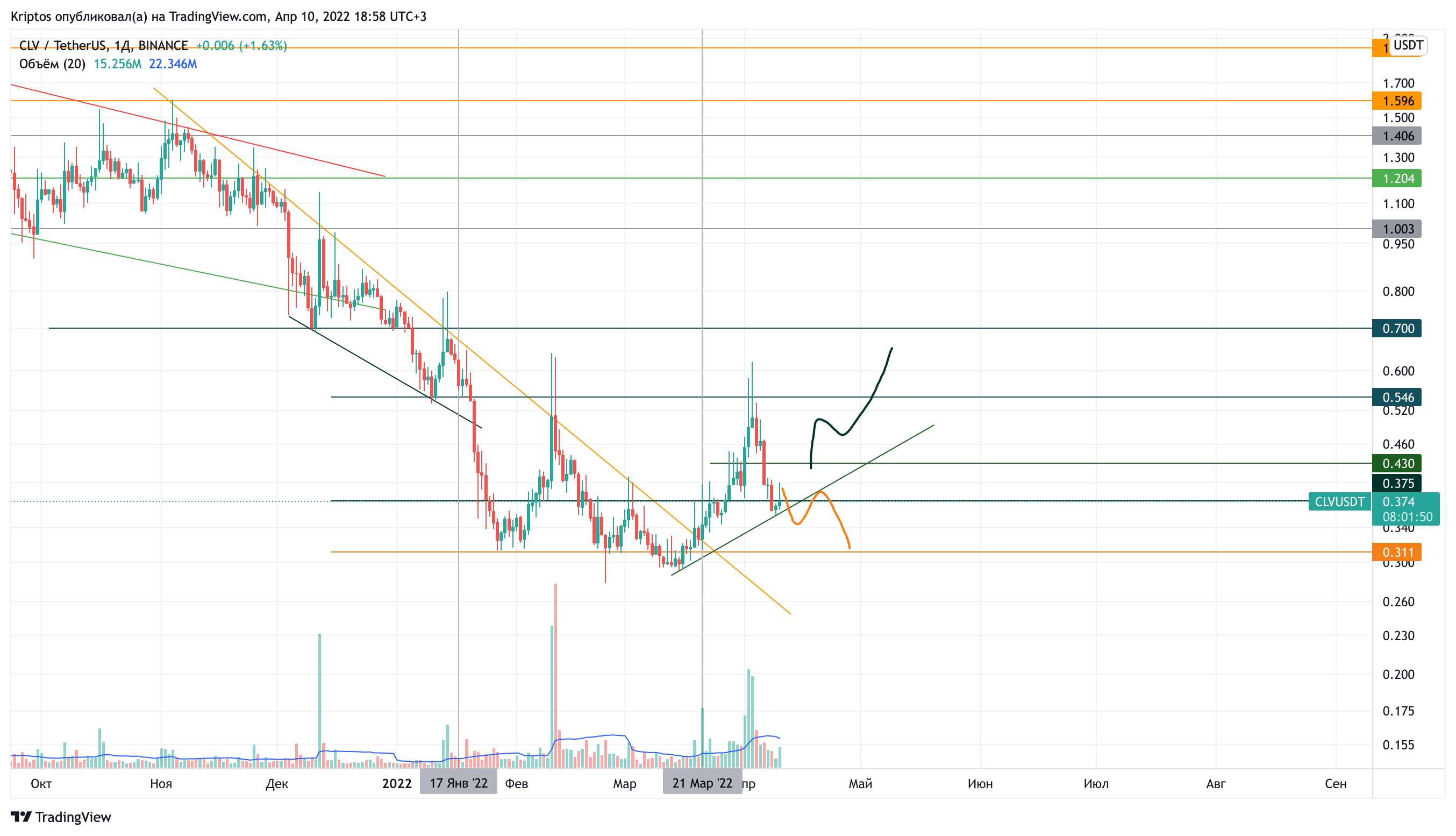 BINANCE:CLVUSDT Chart Image by Kirill_Gaitan
