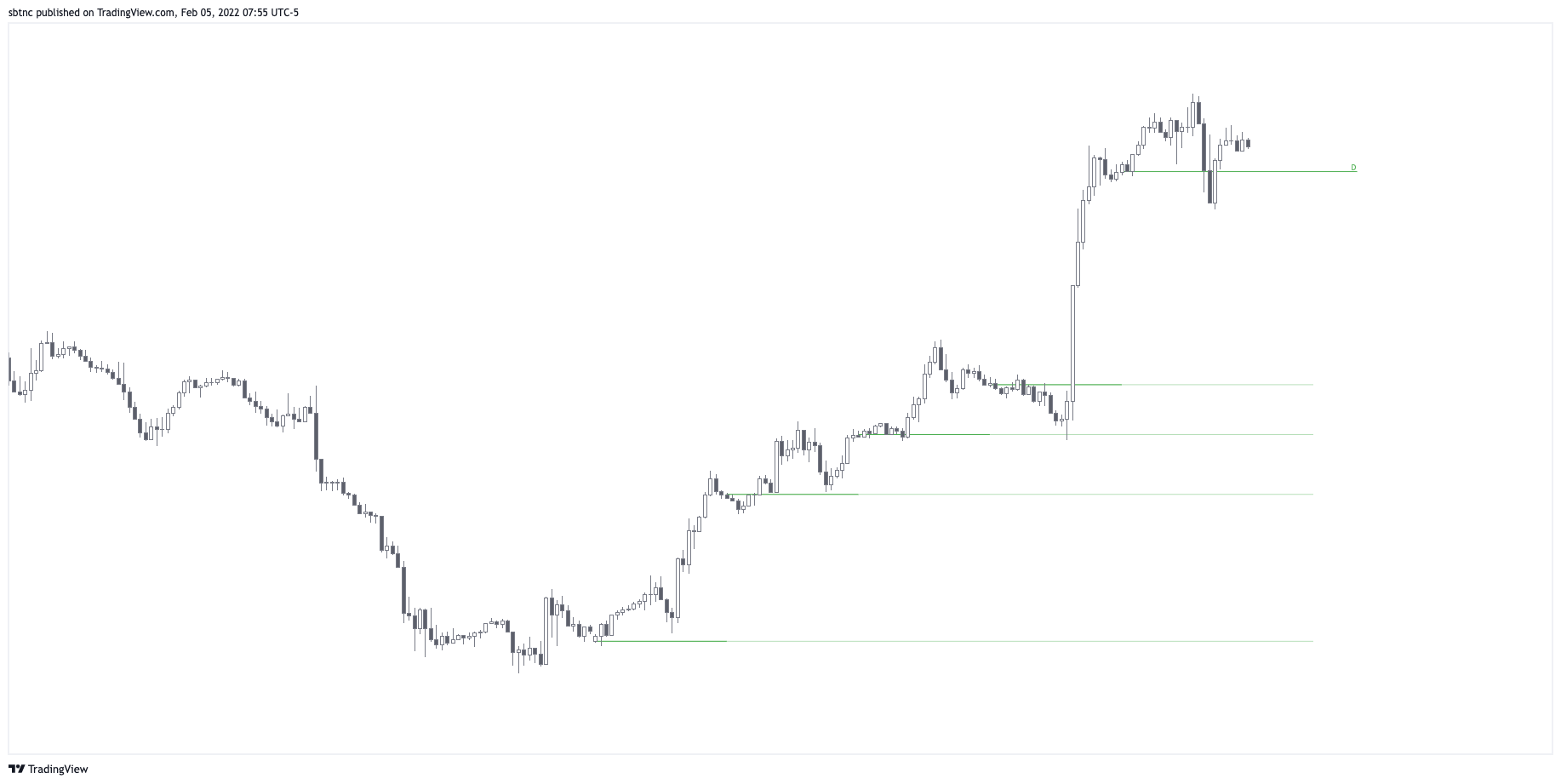 FX:EURUSD Chart Image by sbtnc