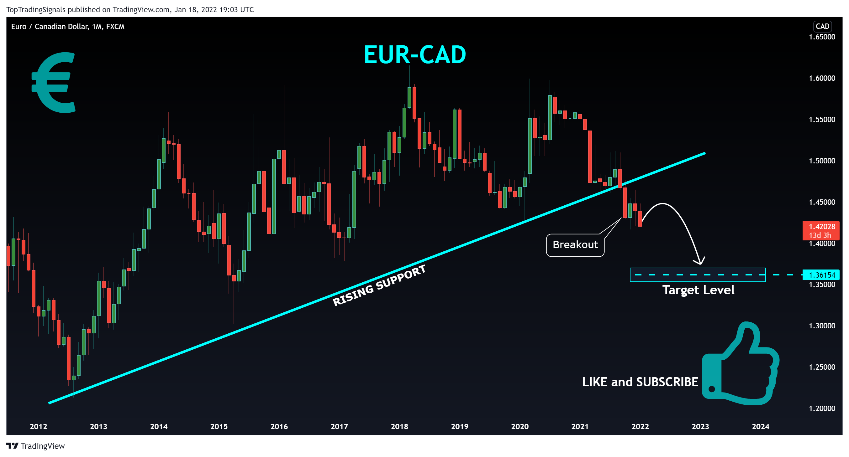 FX:EURCAD Chart Image by TopTradingSignals