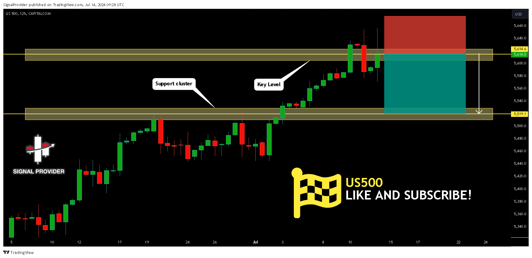CAPITALCOM:US500 Chart Image by SignalProvider
