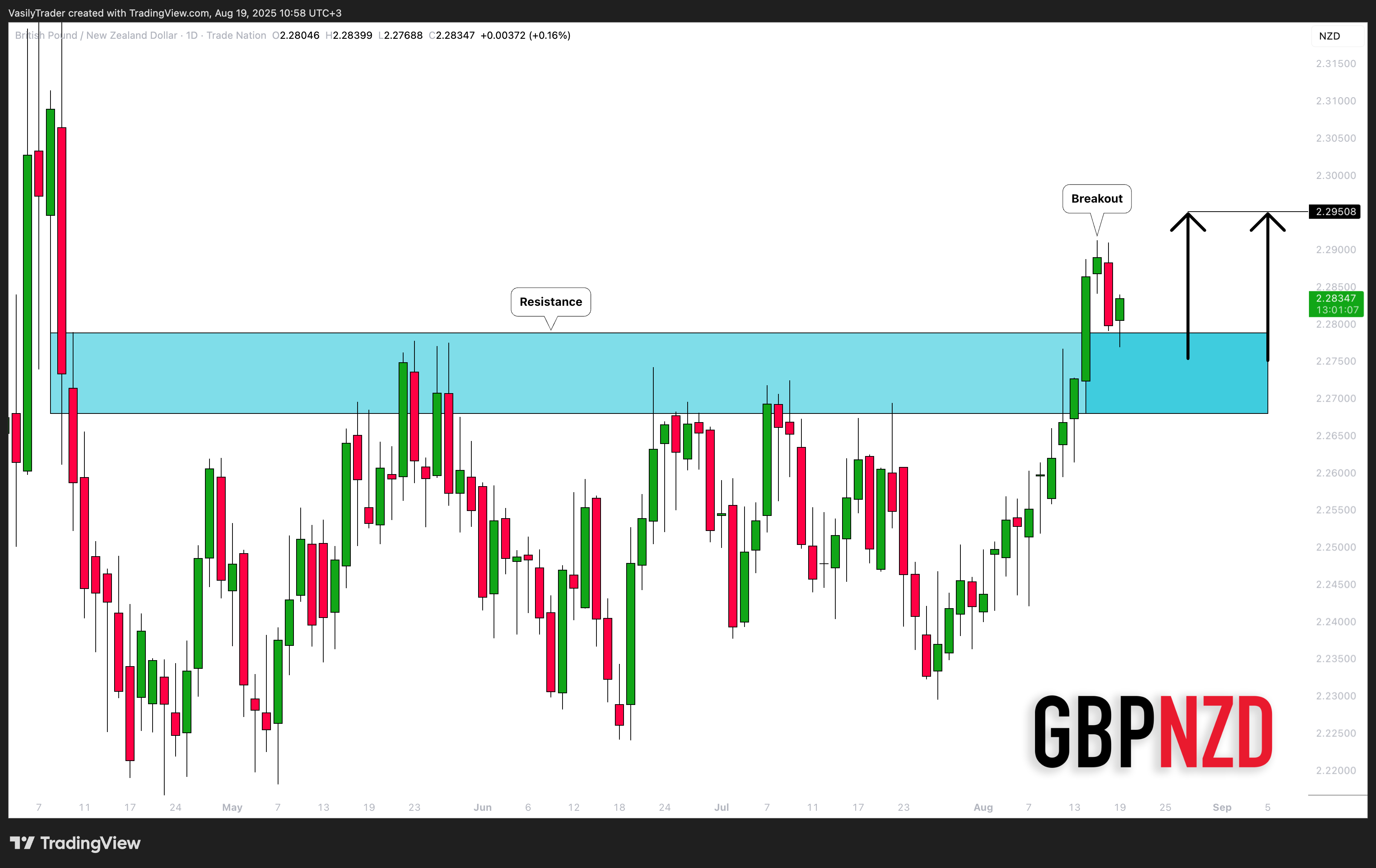 TRADENATION:GBPNZD Chart Image by VasilyTrader